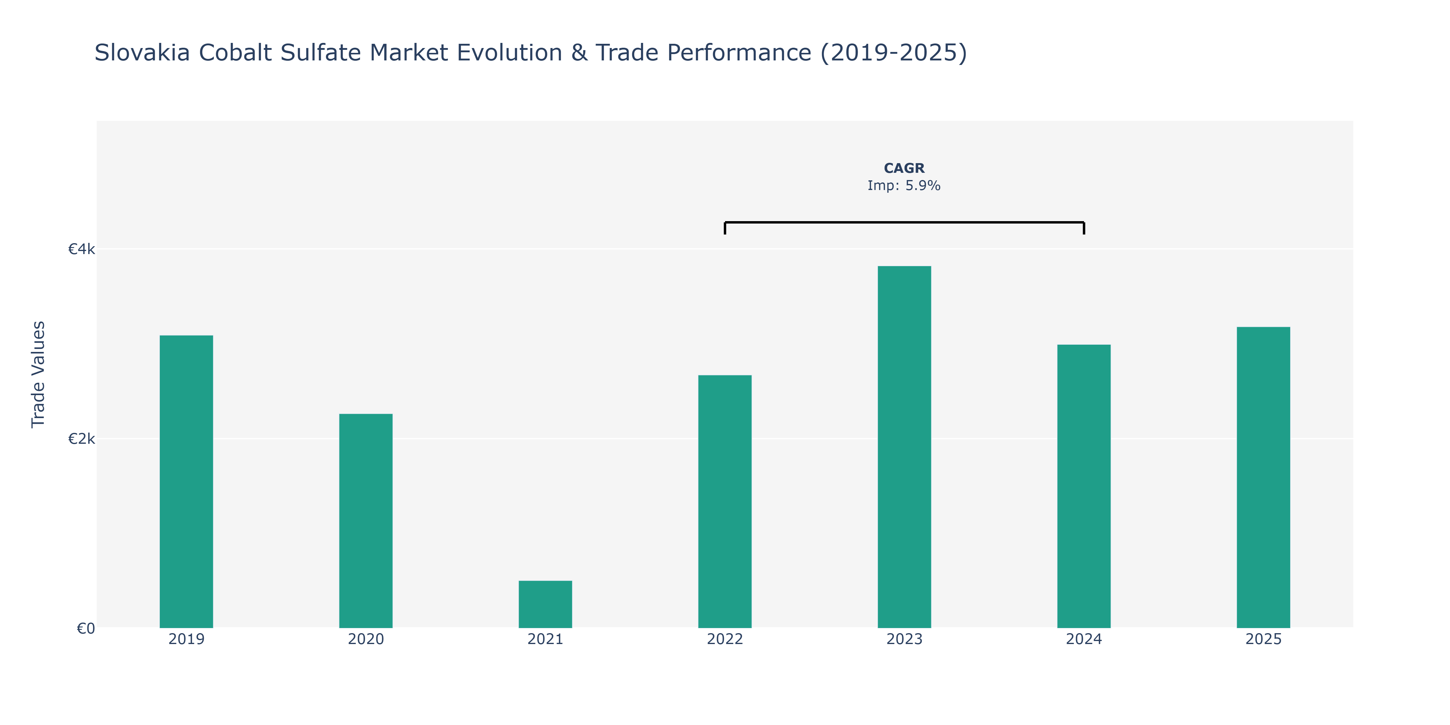 Slovakia Cobalt Sulfate Market: Production & Trade Performance (2019-2025)