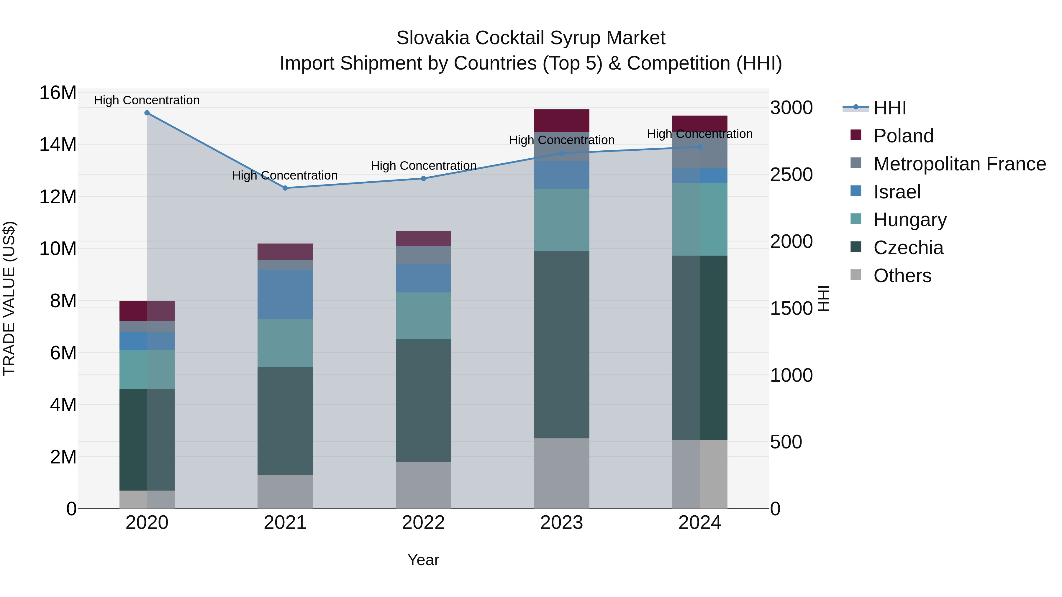 Slovakia Cocktail Syrup Market Top 5 Importing Countries and Market Competition (HHI) Analysis