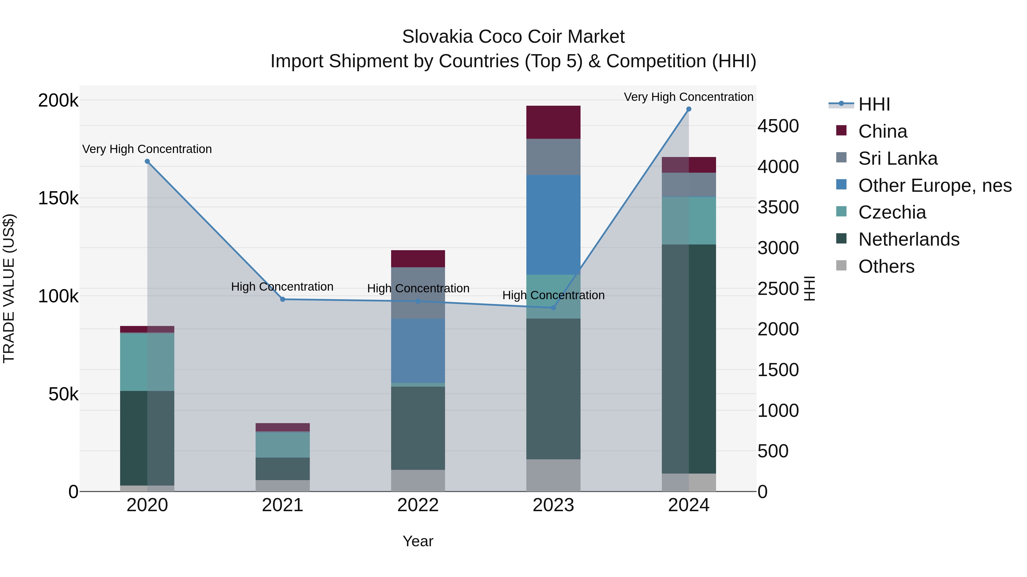 Slovakia Coco Coir Market Top 5 Importing Countries and Market Competition (HHI) Analysis