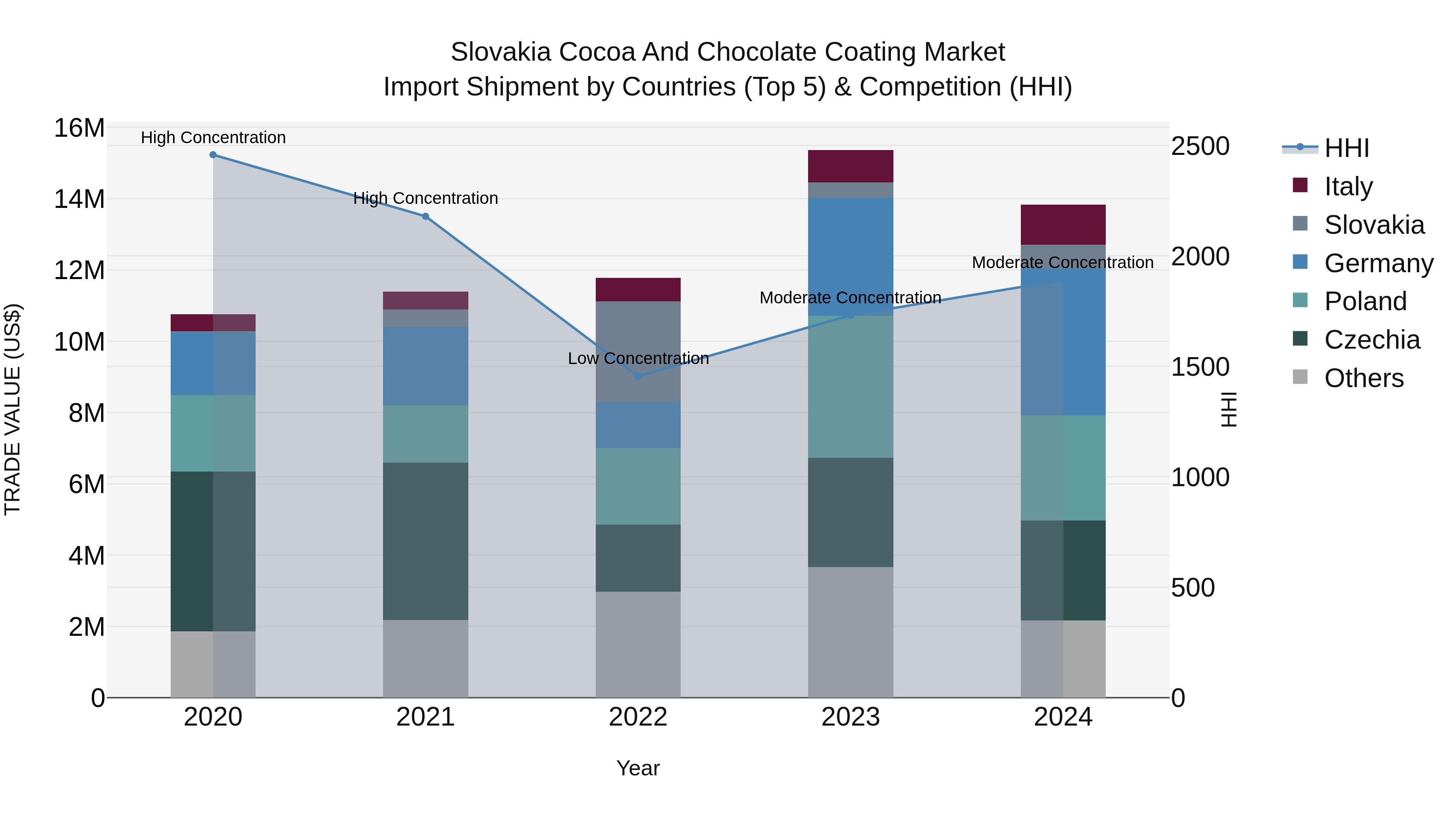 Slovakia Cocoa And Chocolate Coating Market Top 5 Importing Countries and Market Competition (HHI) Analysis