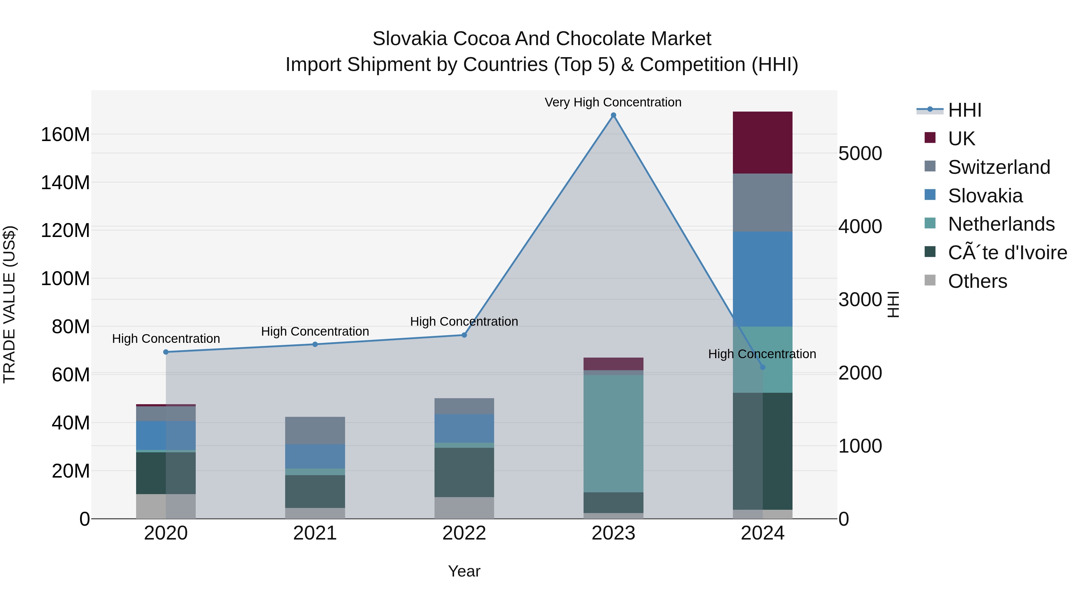 Slovakia Cocoa And Chocolate Market Top 5 Importing Countries and Market Competition (HHI) Analysis
