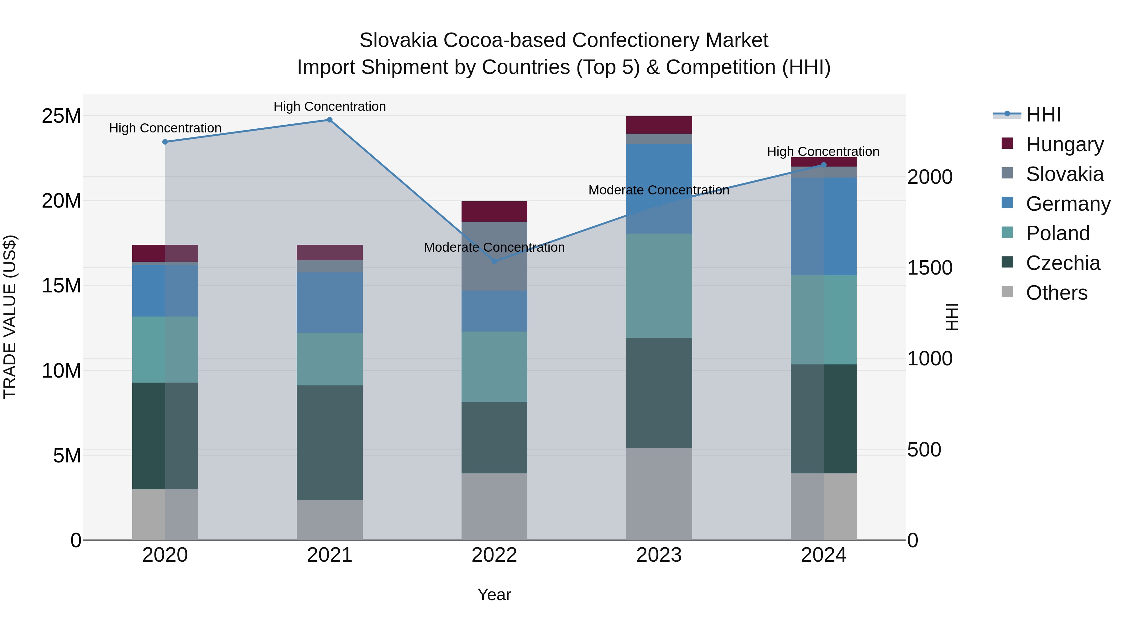 Slovakia Cocoa Based Confectionery Market Top 5 Importing Countries and Market Competition (HHI) Analysis