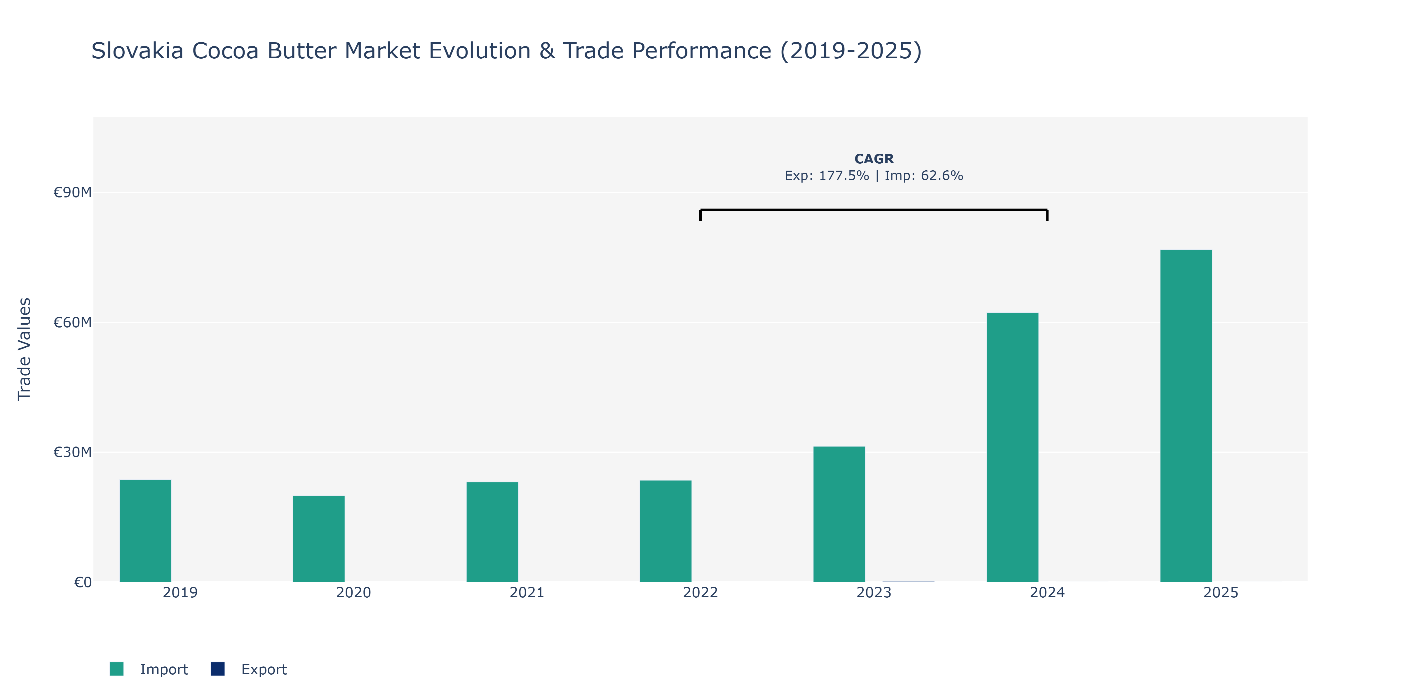 Slovakia Cocoa Butter Market: Production & Trade Performance (2019-2025)