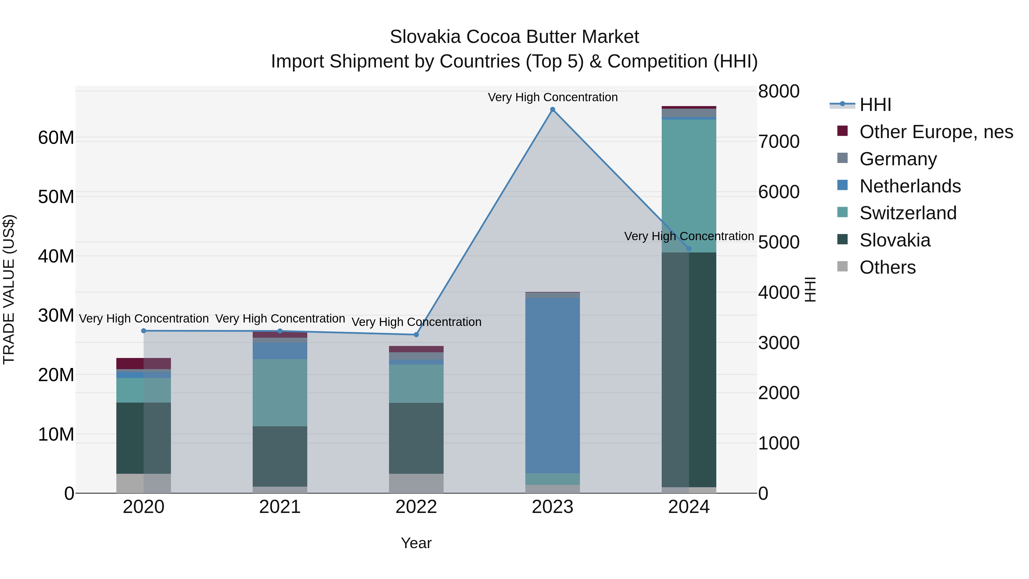 Slovakia Cocoa Butter Market Top 5 Importing Countries and Market Competition (HHI) Analysis