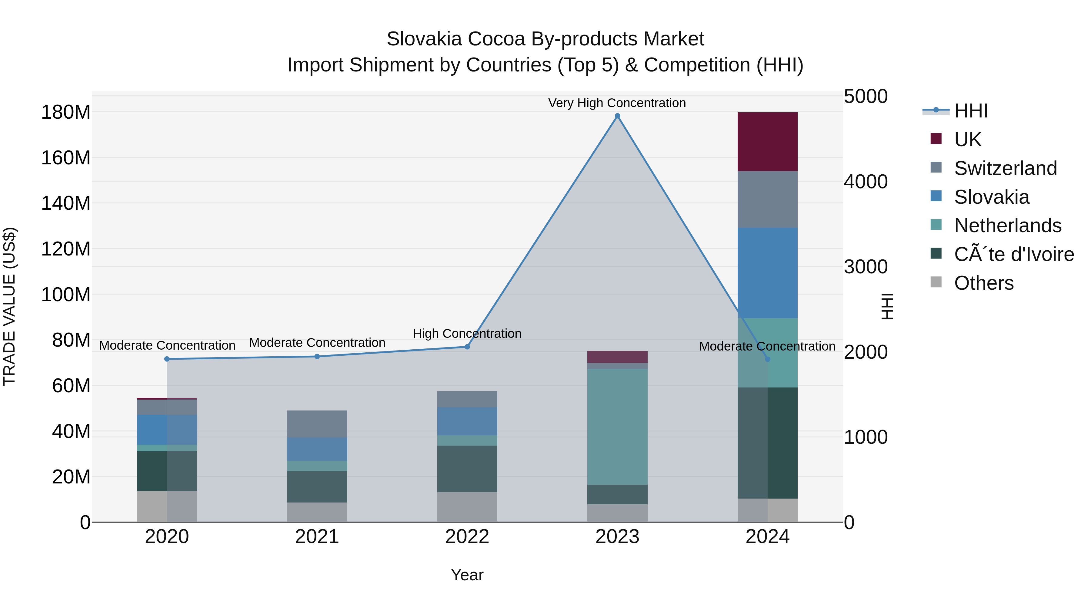 Slovakia Cocoa By Products Market Top 5 Importing Countries and Market Competition (HHI) Analysis