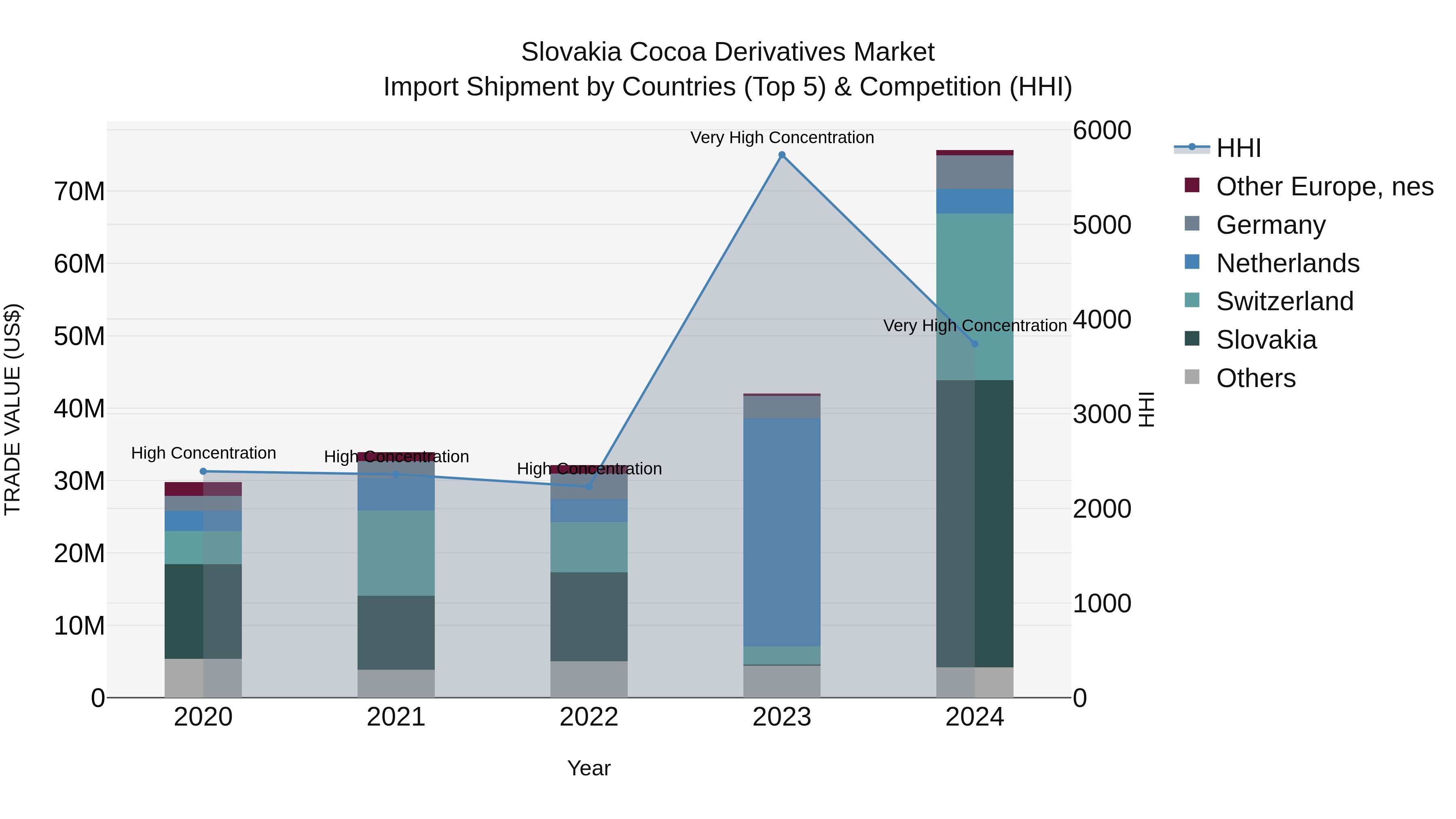 Slovakia Cocoa Derivatives Market Top 5 Importing Countries and Market Competition (HHI) Analysis