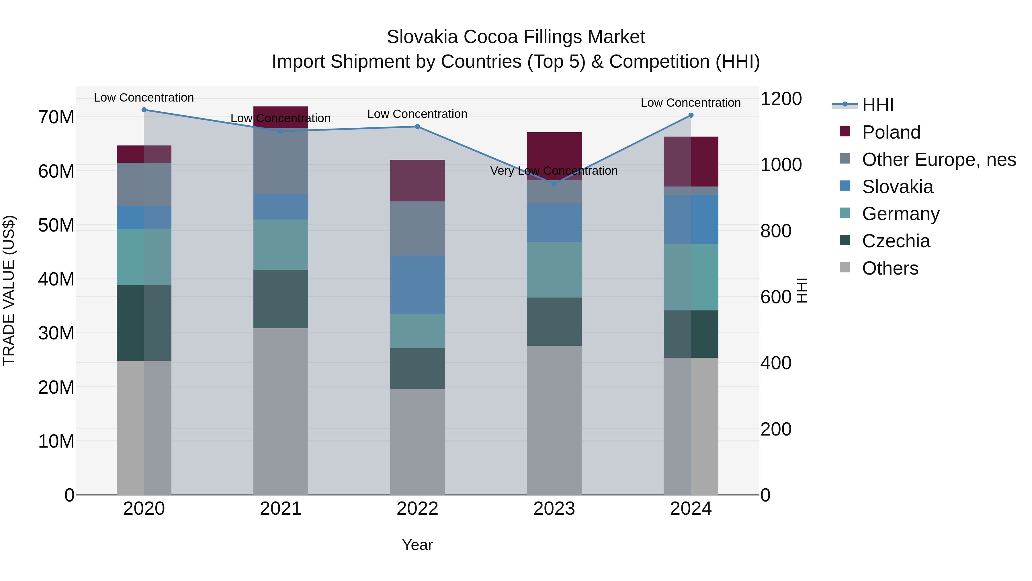 Slovakia Cocoa Fillings Market Top 5 Importing Countries and Market Competition (HHI) Analysis