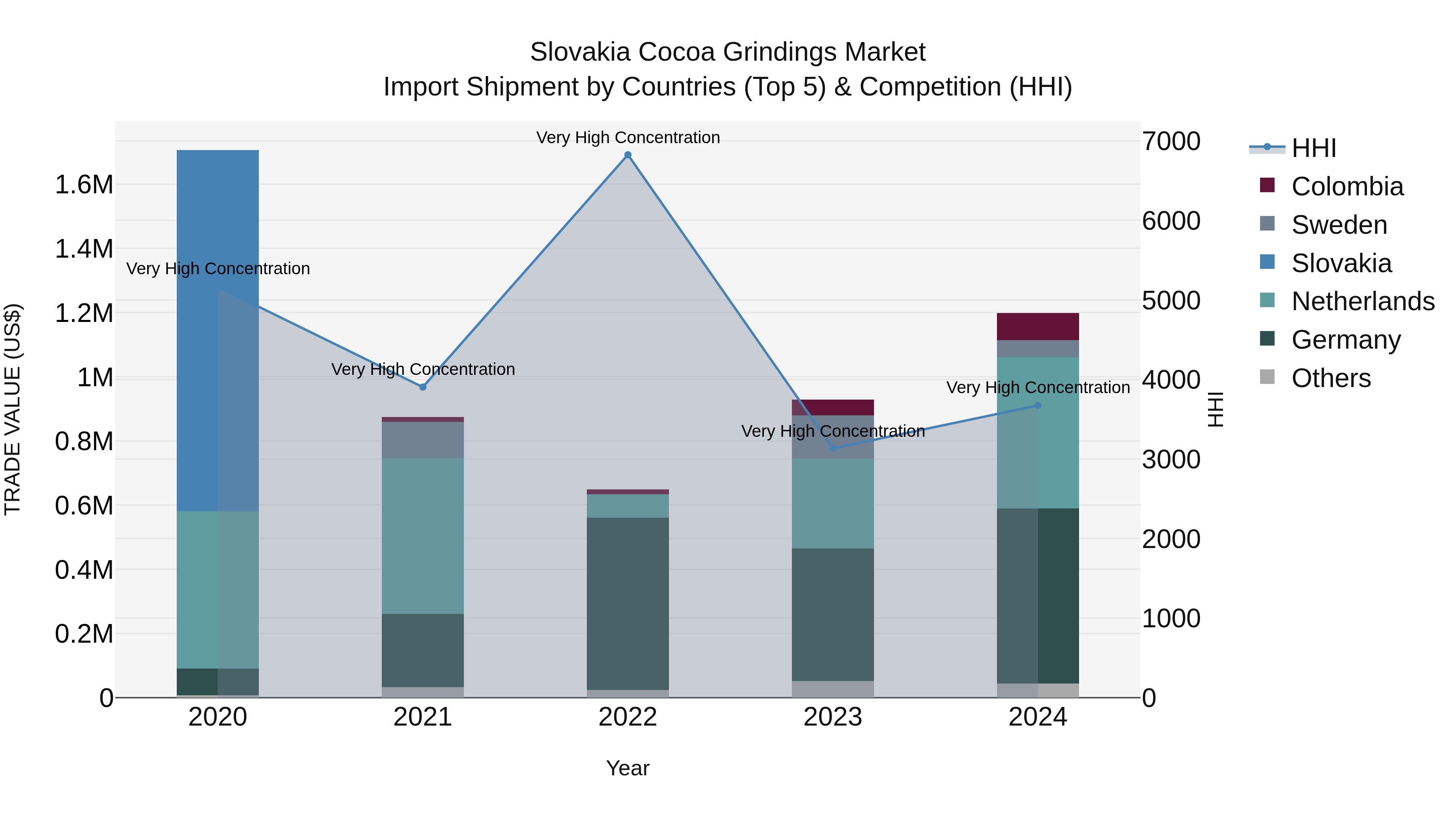 Slovakia Cocoa Grindings Market Top 5 Importing Countries and Market Competition (HHI) Analysis