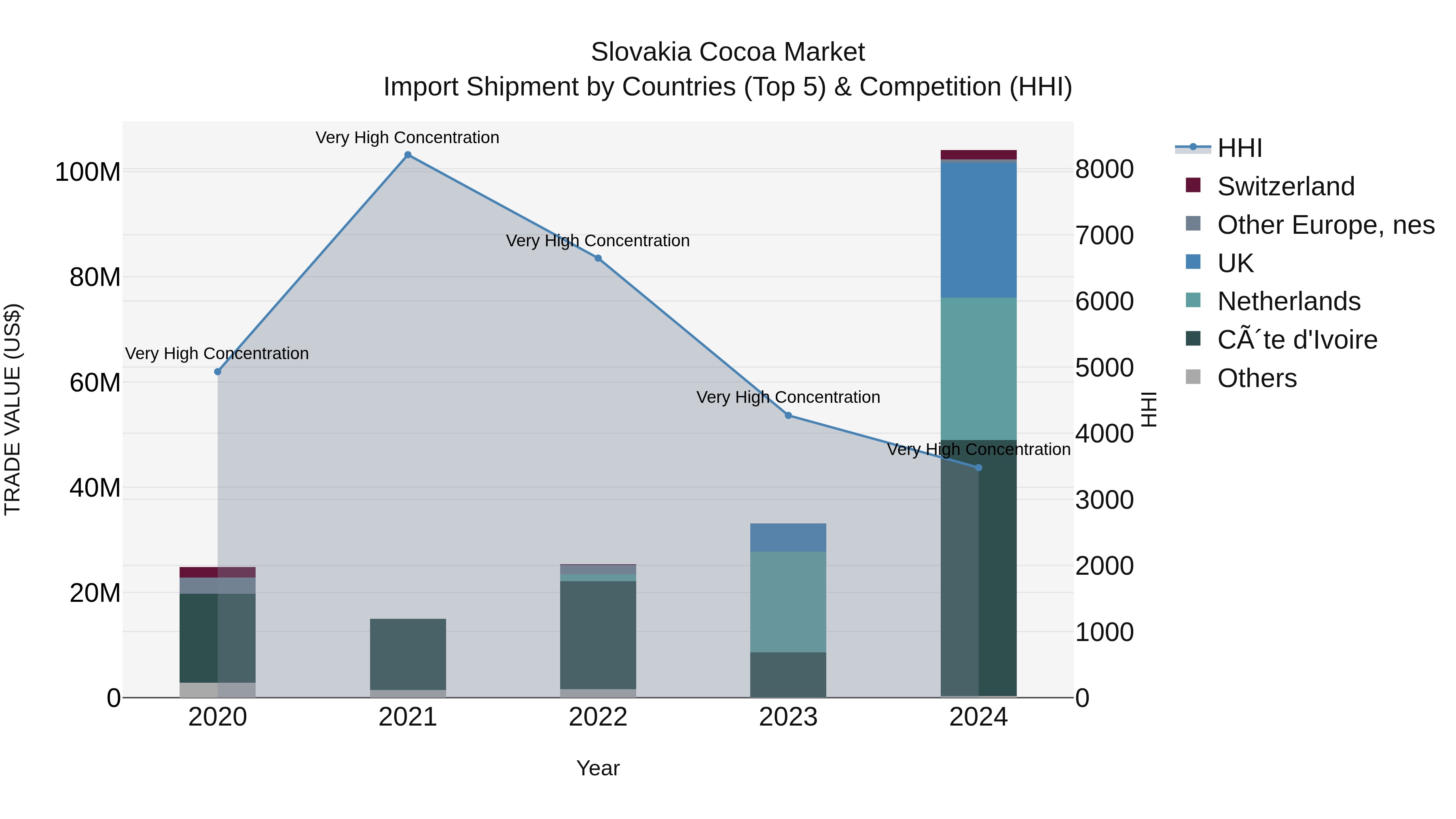 Slovakia Cocoa Market Top 5 Importing Countries and Market Competition (HHI) Analysis