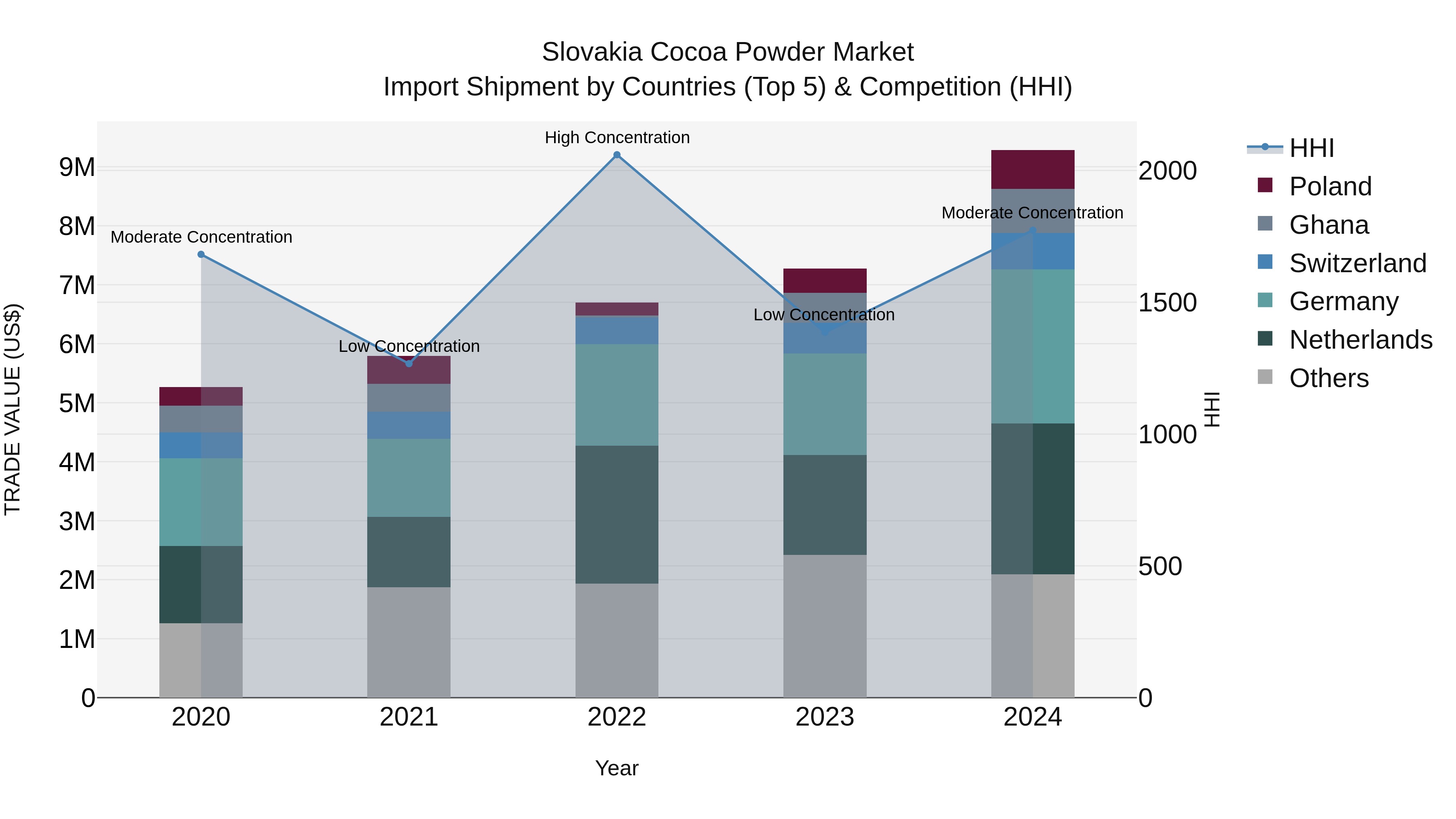 Slovakia Cocoa Powder Market Top 5 Importing Countries and Market Competition (HHI) Analysis
