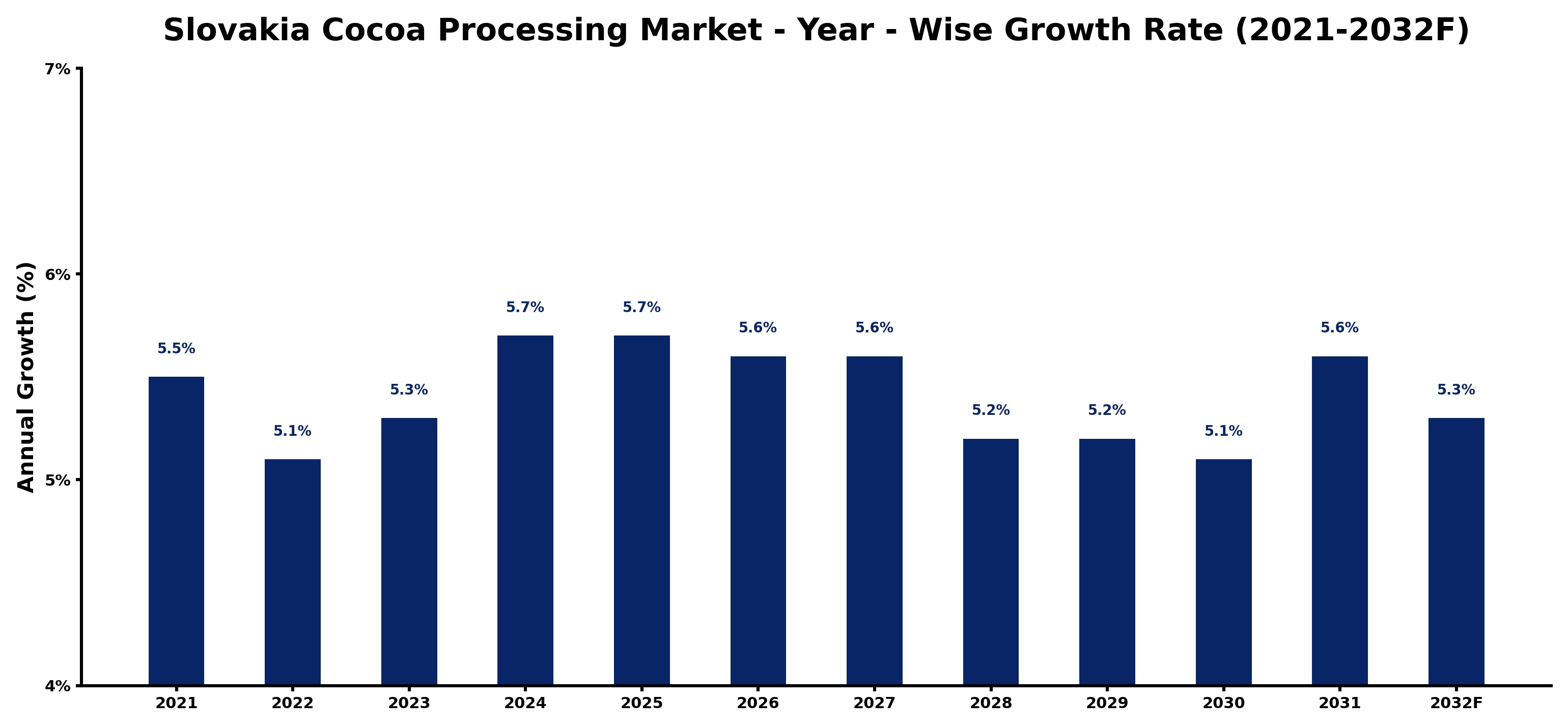 Slovakia Cocoa Processing Market Year-wise Growth Rate and Key Drivers