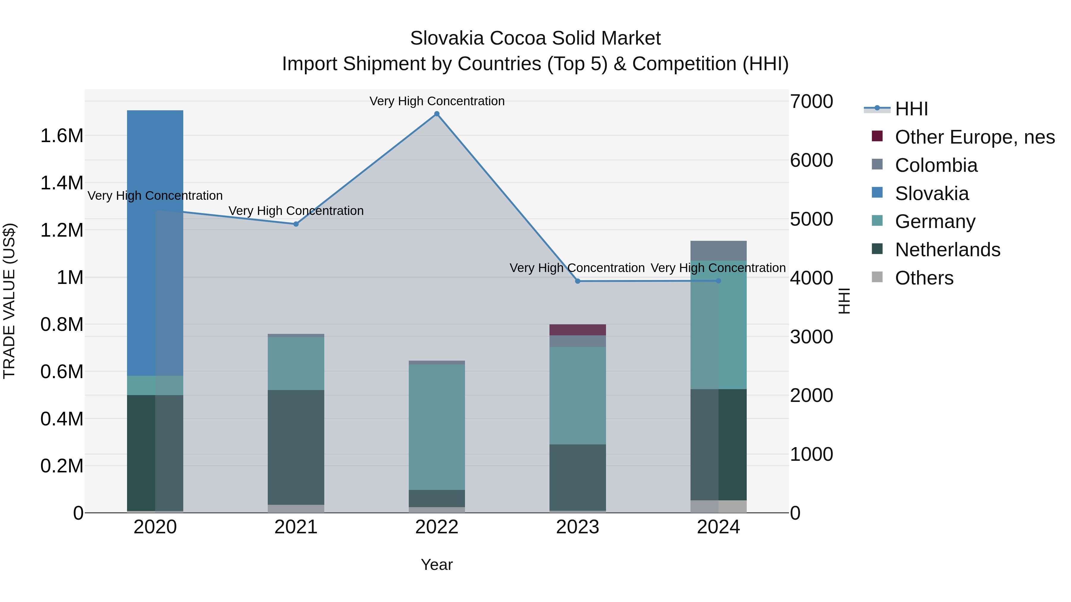 Slovakia Cocoa Solid Market Top 5 Importing Countries and Market Competition (HHI) Analysis
