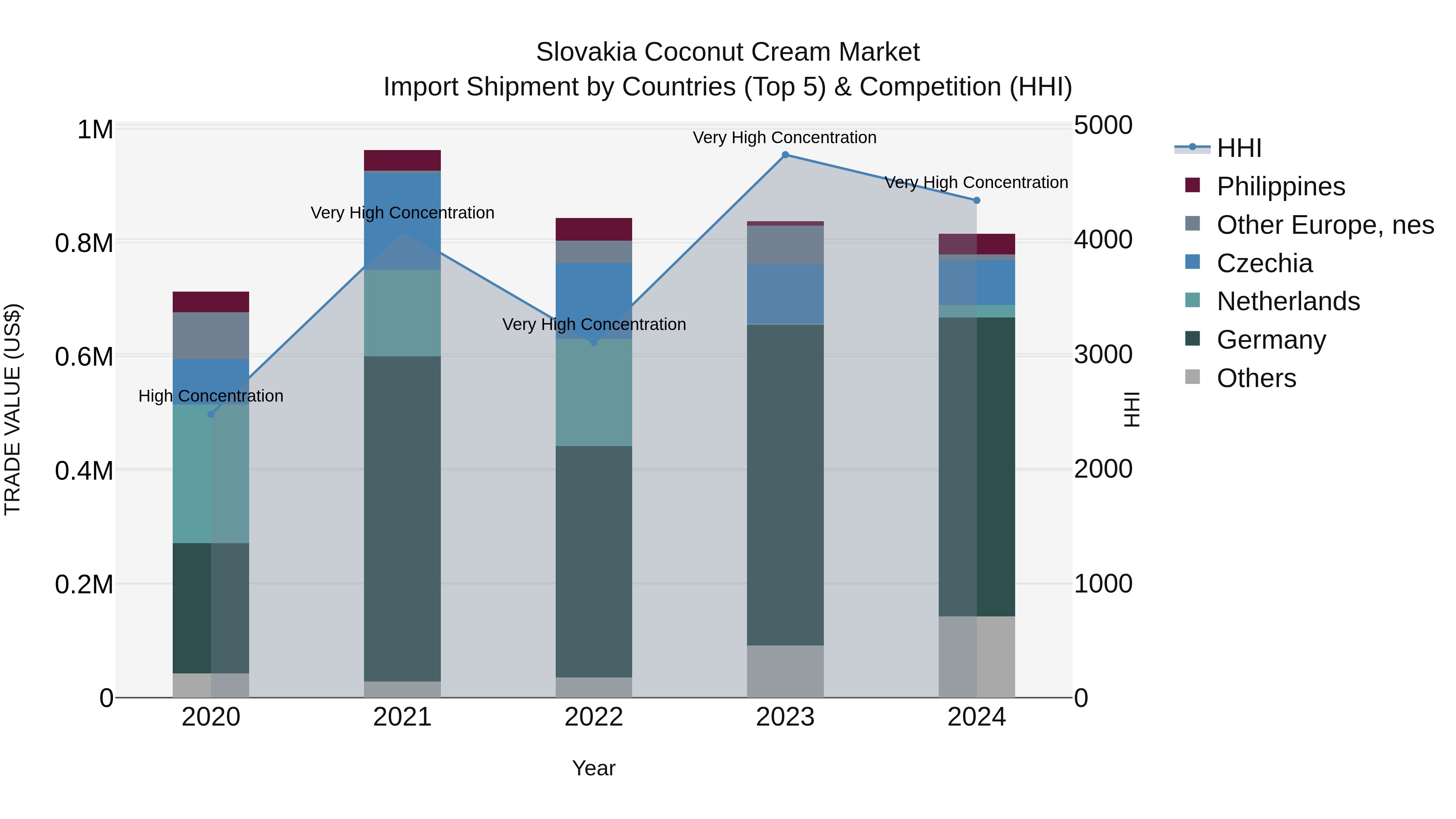 Slovakia Coconut Cream Market Top 5 Importing Countries and Market Competition (HHI) Analysis