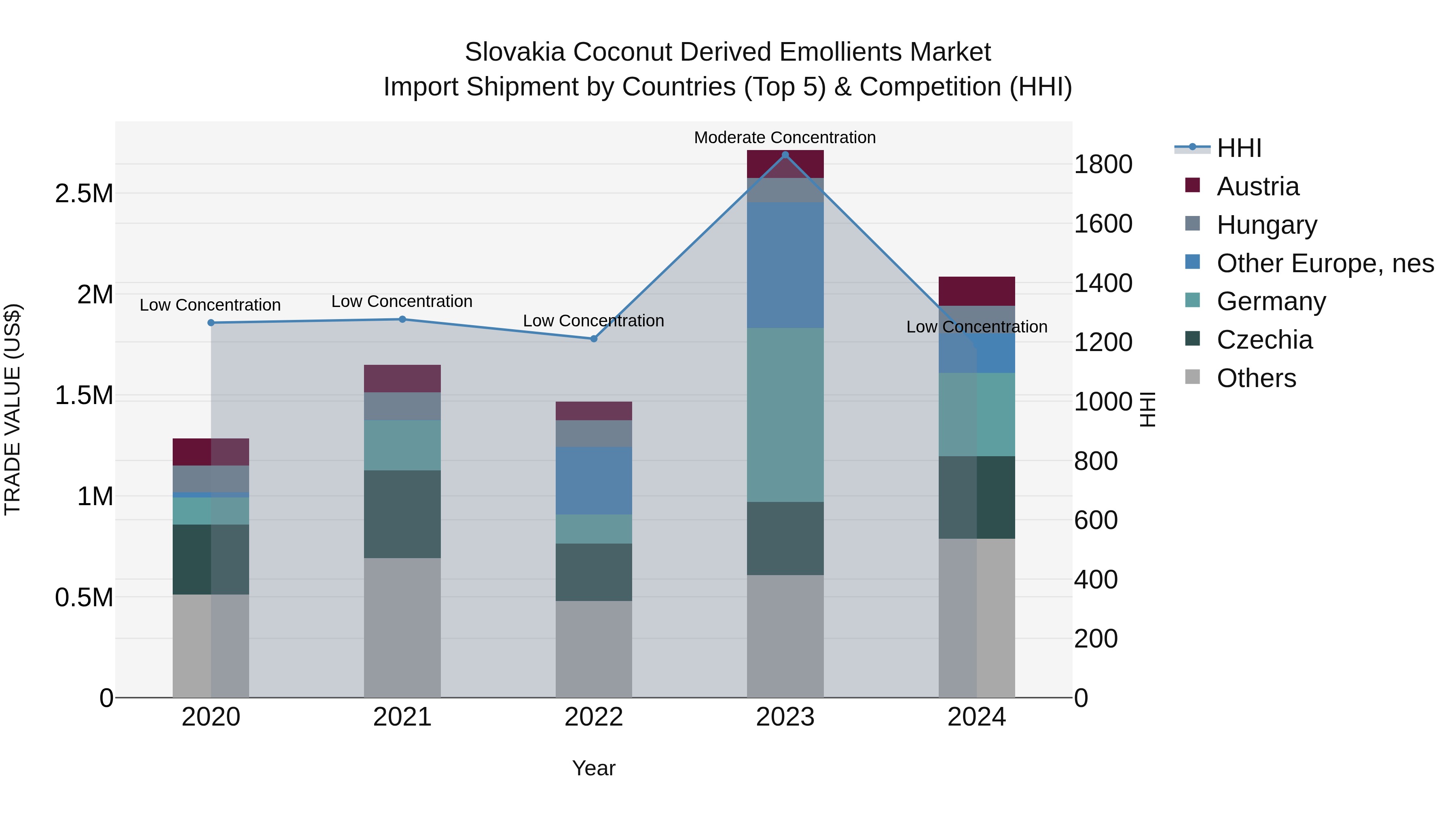 Slovakia Coconut Derived Emollients Market Top 5 Importing Countries and Market Competition (HHI) Analysis