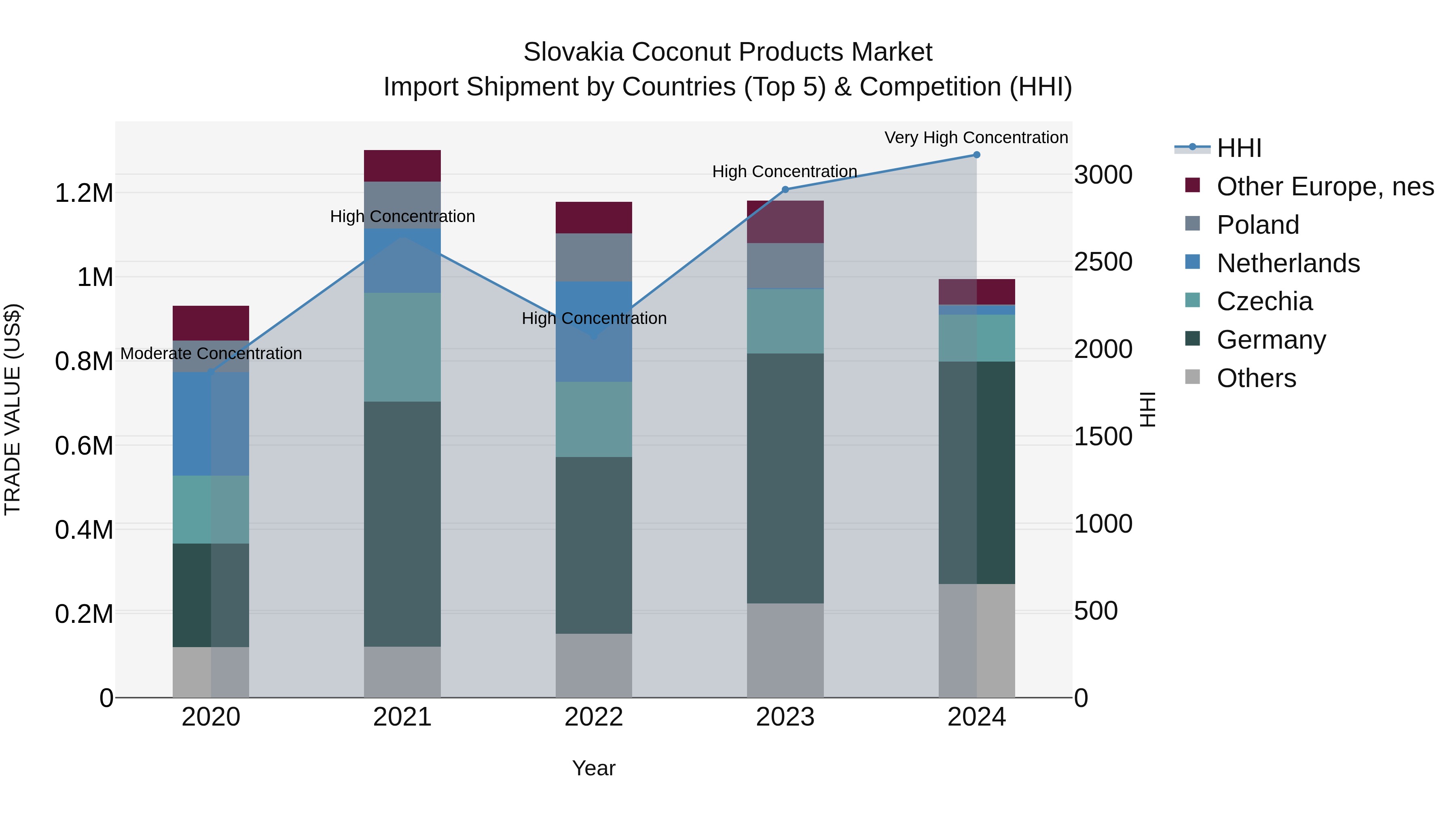 Slovakia Coconut Products Market Top 5 Importing Countries and Market Competition (HHI) Analysis