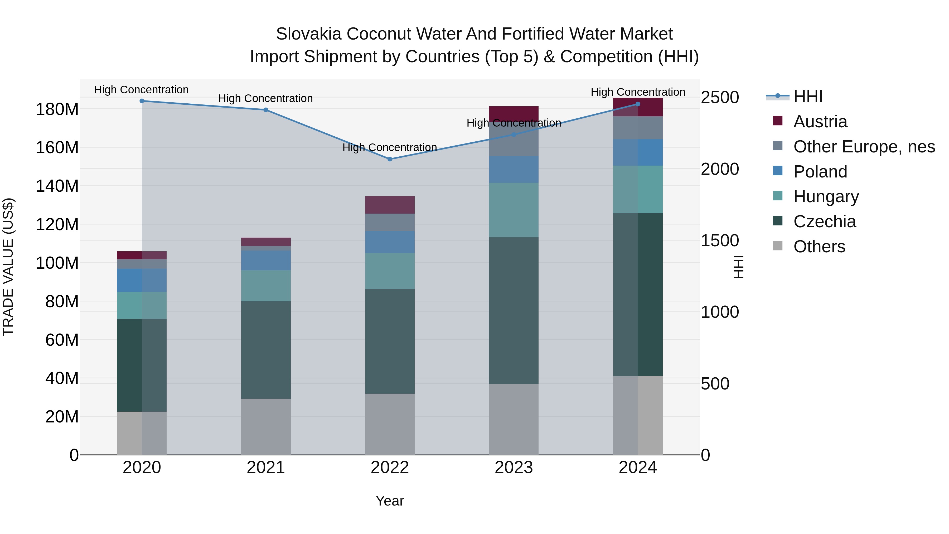 Slovakia Coconut Water And Fortified Water Market Top 5 Importing Countries and Market Competition (HHI) Analysis