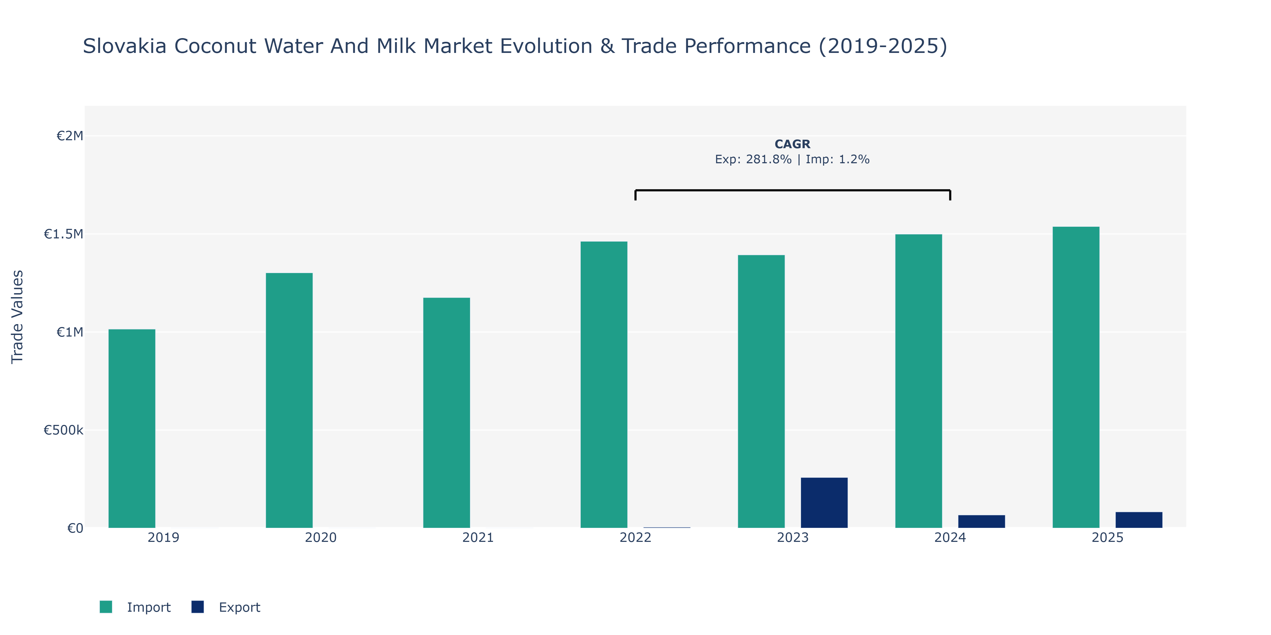 Slovakia Coconut Water And Milk Market: Production & Trade Performance (2019-2025)