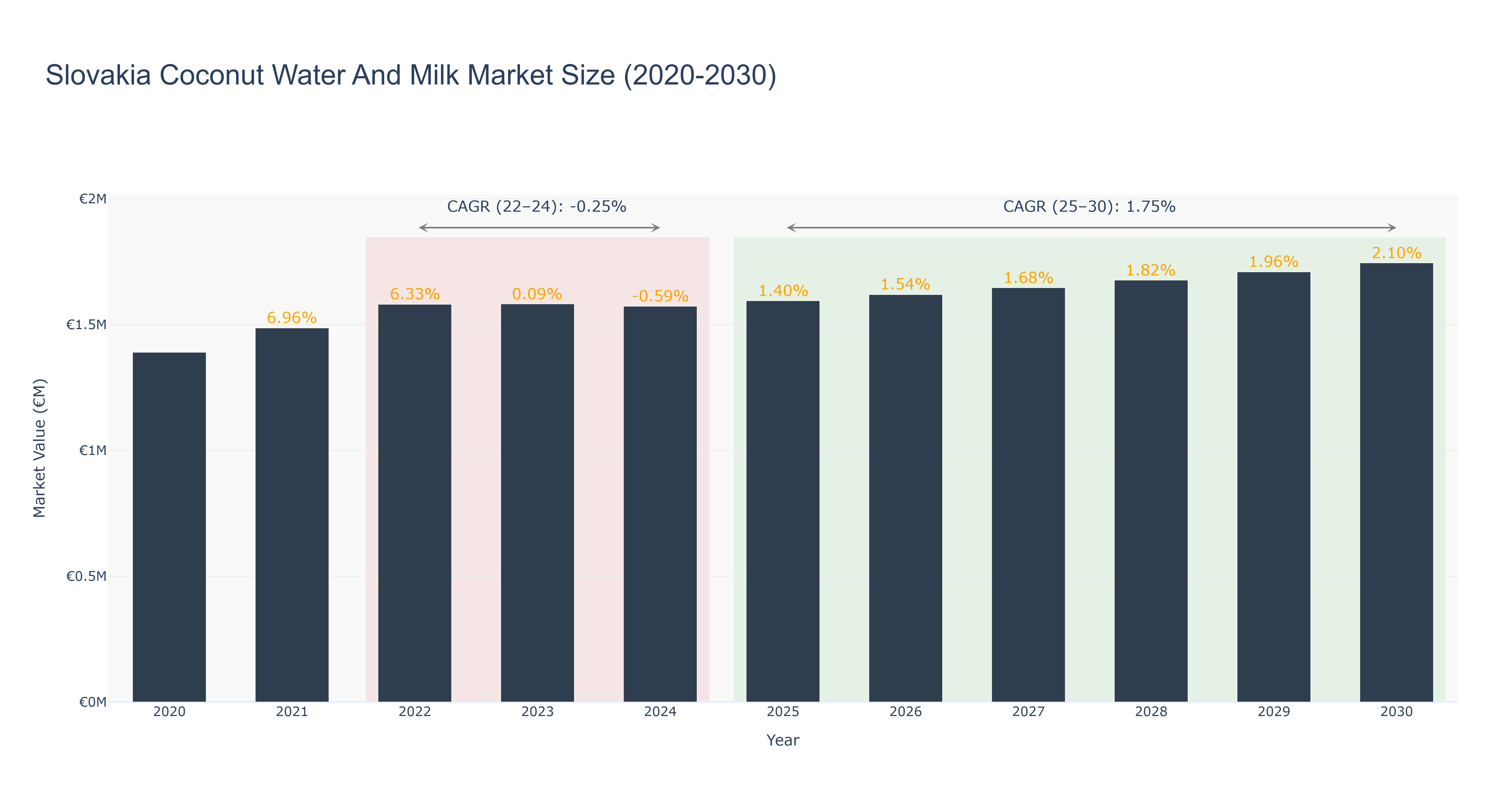 Slovakia Coconut Water And Milk Market Size (2020-2030)