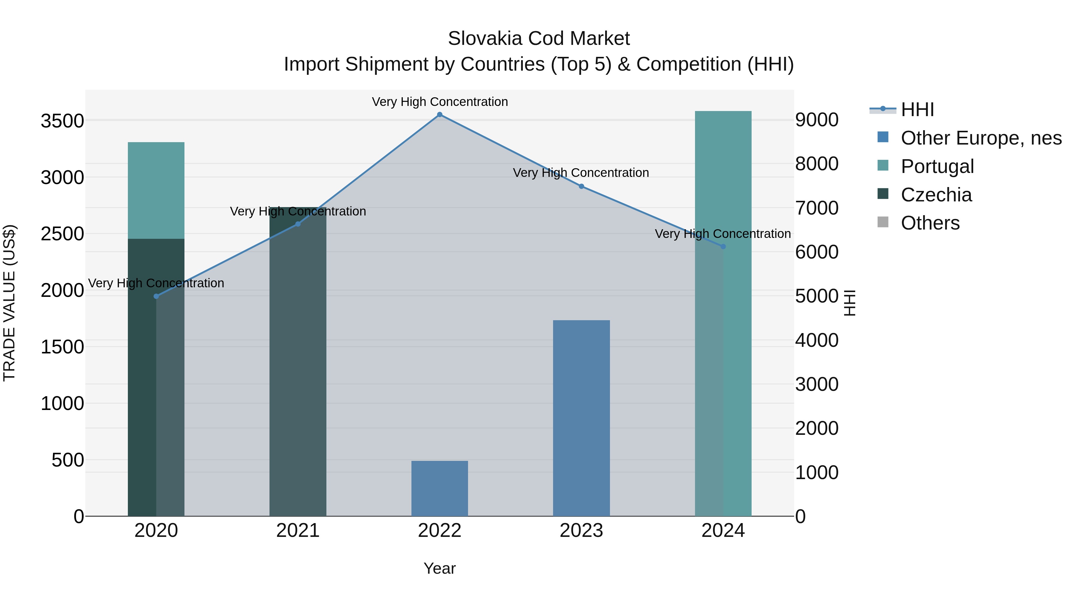 Slovakia Cod Market Top 5 Importing Countries and Market Competition (HHI) Analysis