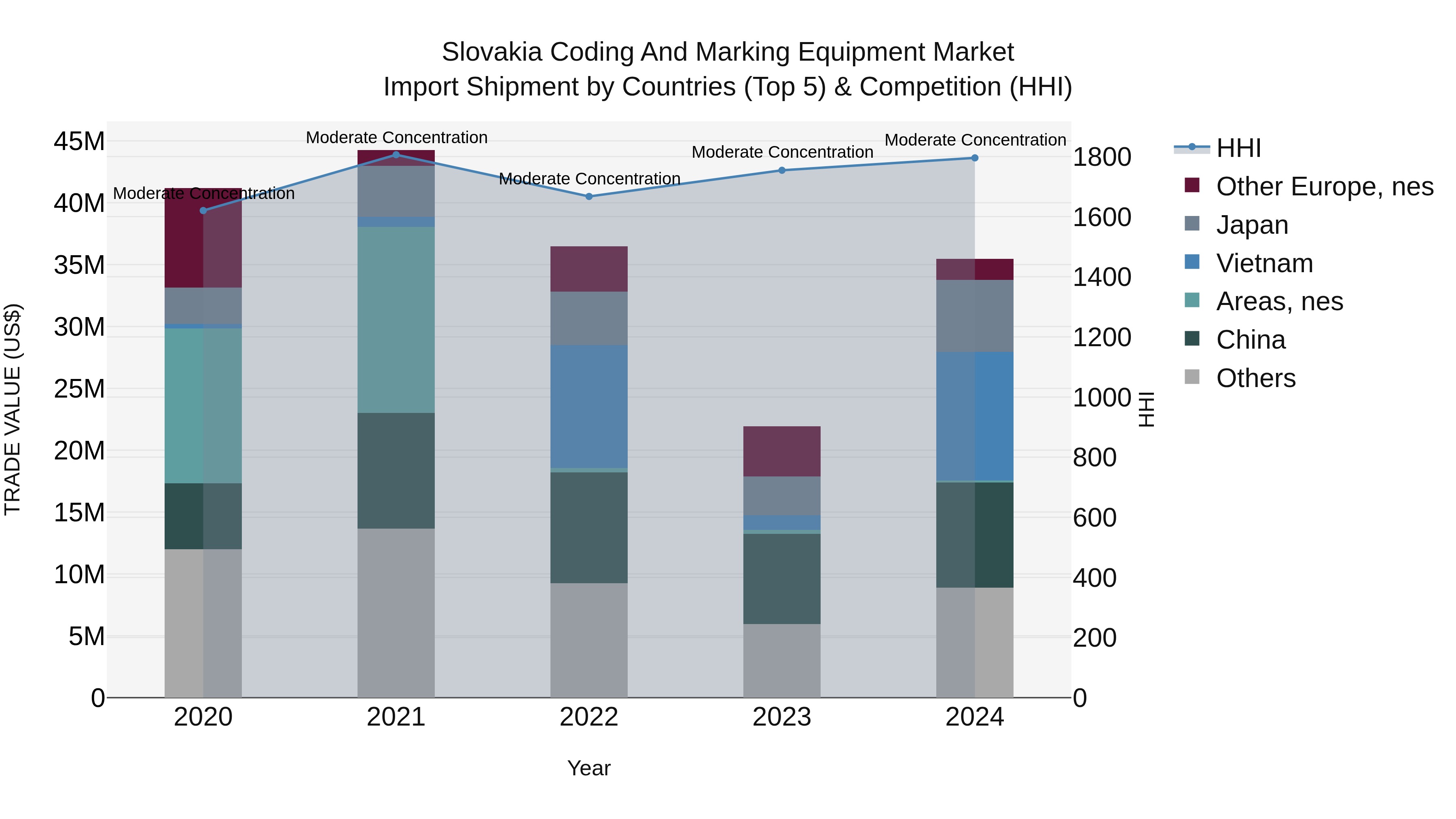Slovakia Coding And Marking Equipment Market Top 5 Importing Countries and Market Competition (HHI) Analysis