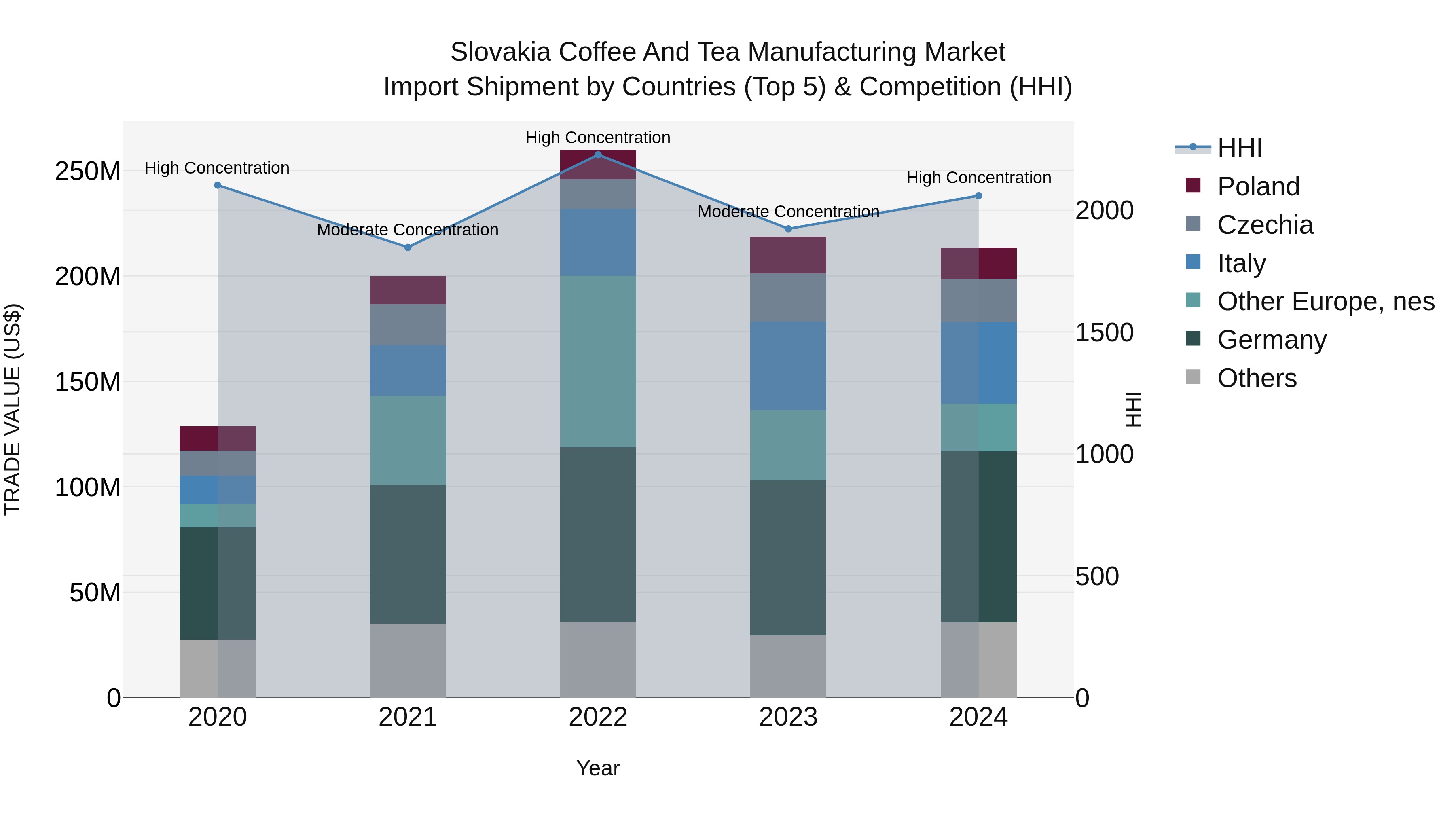 Slovakia Coffee And Tea Manufacturing Market Top 5 Importing Countries and Market Competition (HHI) Analysis