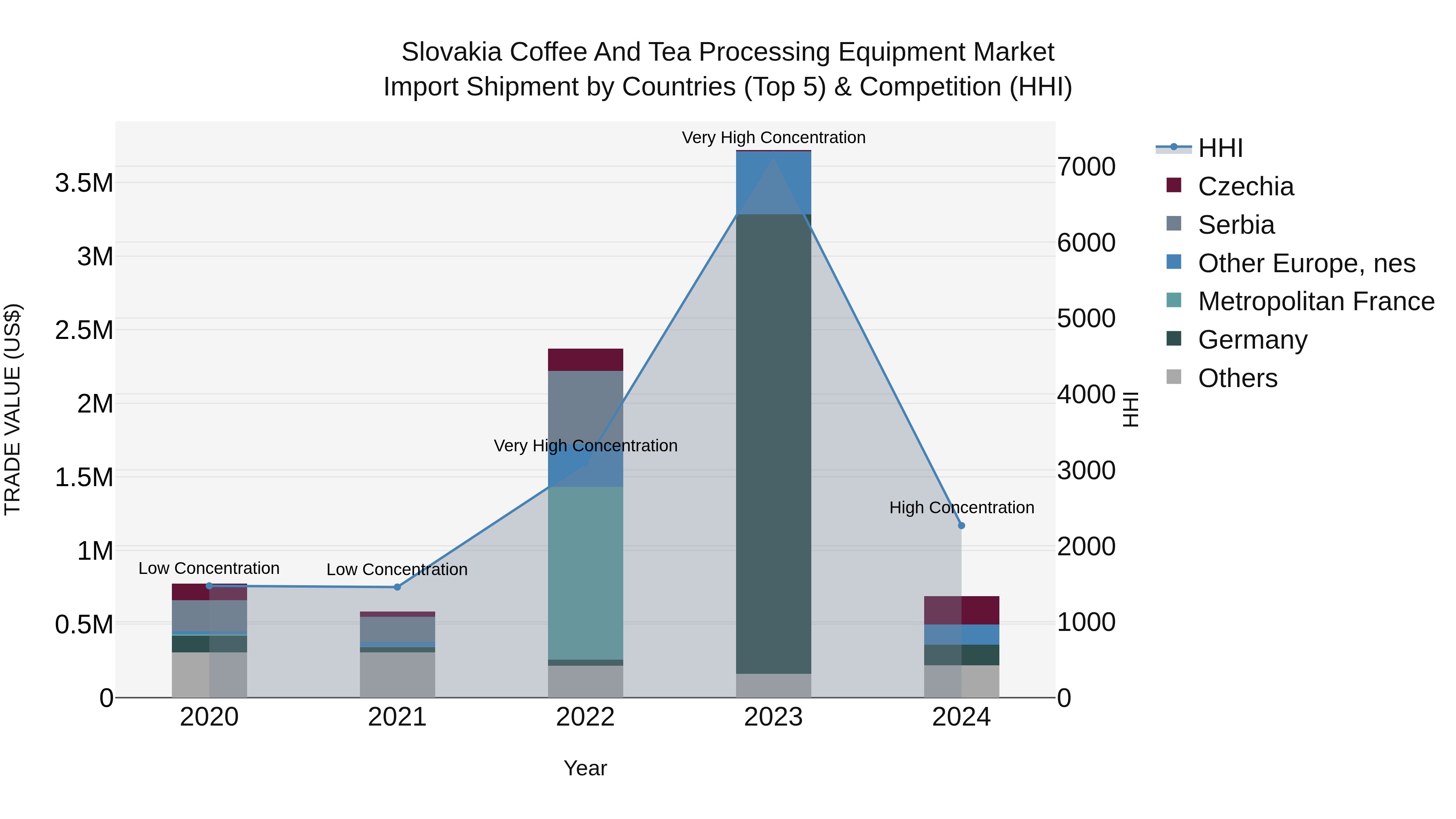 Slovakia Coffee And Tea Processing Equipment Market Top 5 Importing Countries and Market Competition (HHI) Analysis