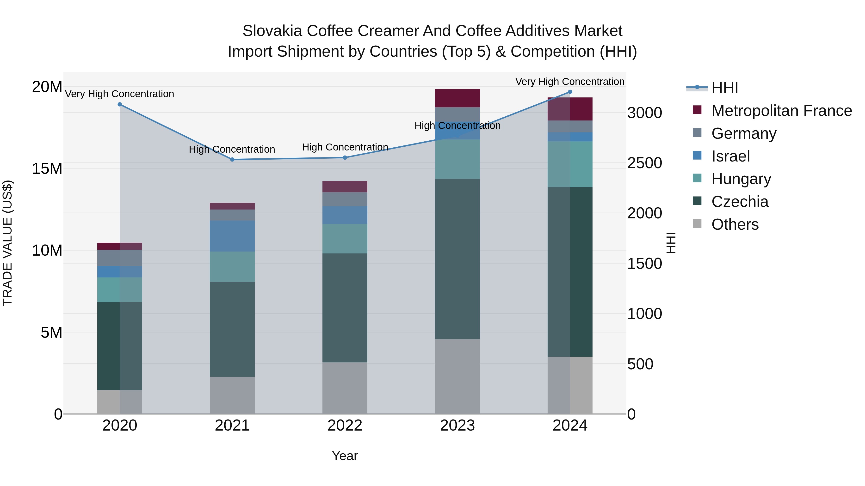 Slovakia Coffee Creamer And Coffee Additives Market Top 5 Importing Countries and Market Competition (HHI) Analysis