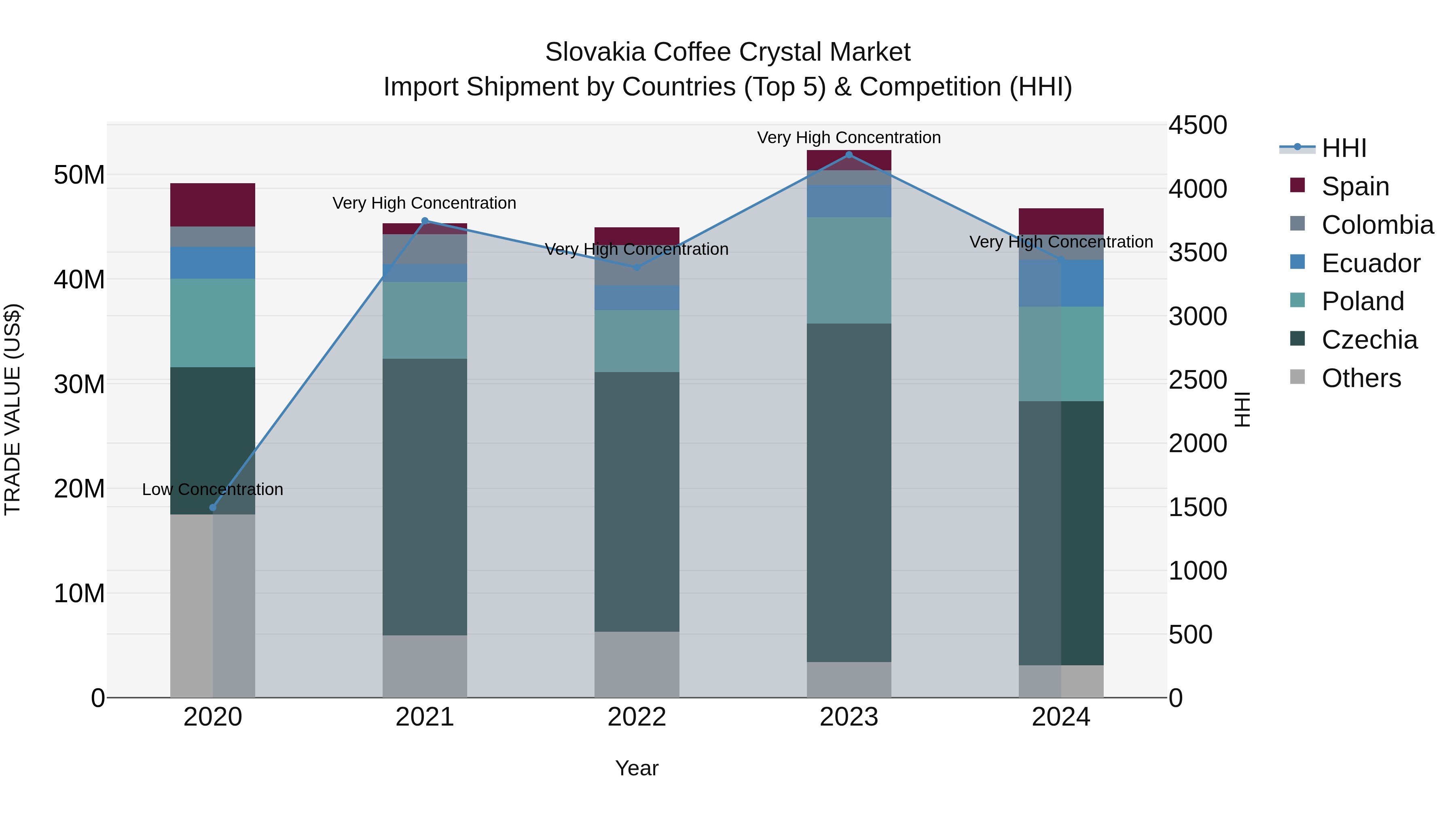 Slovakia Coffee Crystal Market Top 5 Importing Countries and Market Competition (HHI) Analysis