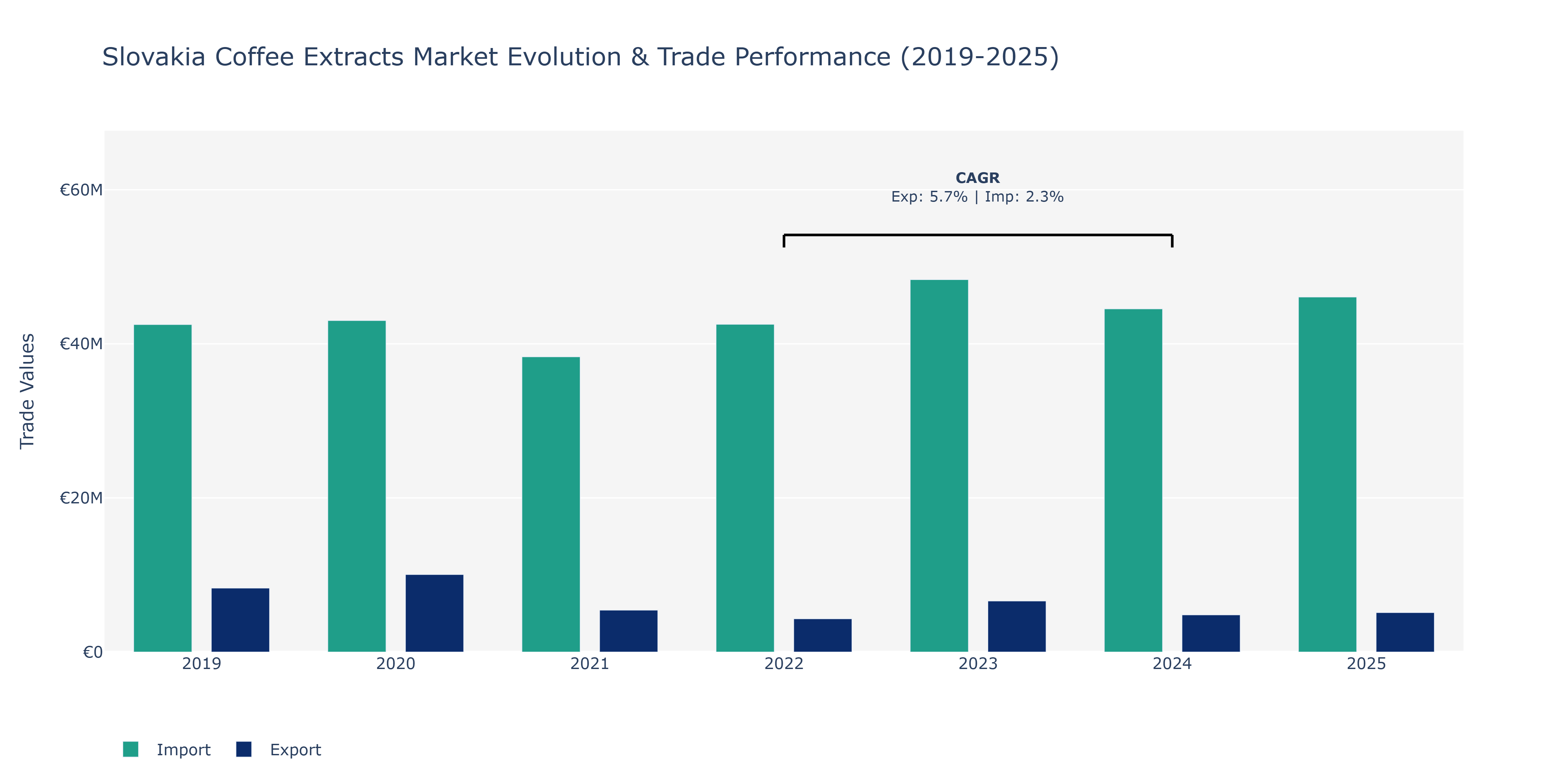 Slovakia Coffee Extracts Market: Production & Trade Performance (2019-2025)