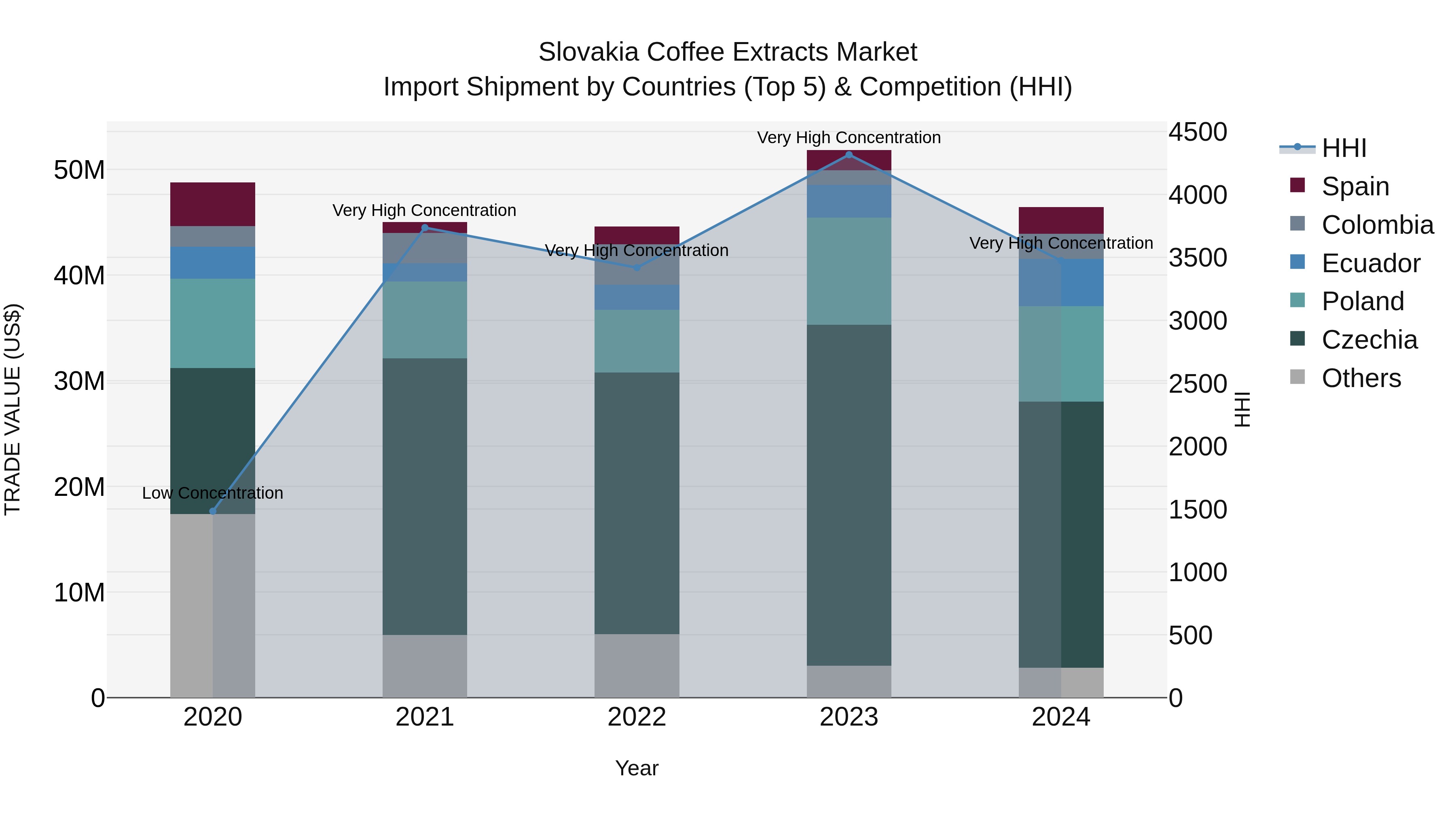Slovakia Coffee Extracts Market Top 5 Importing Countries and Market Competition (HHI) Analysis