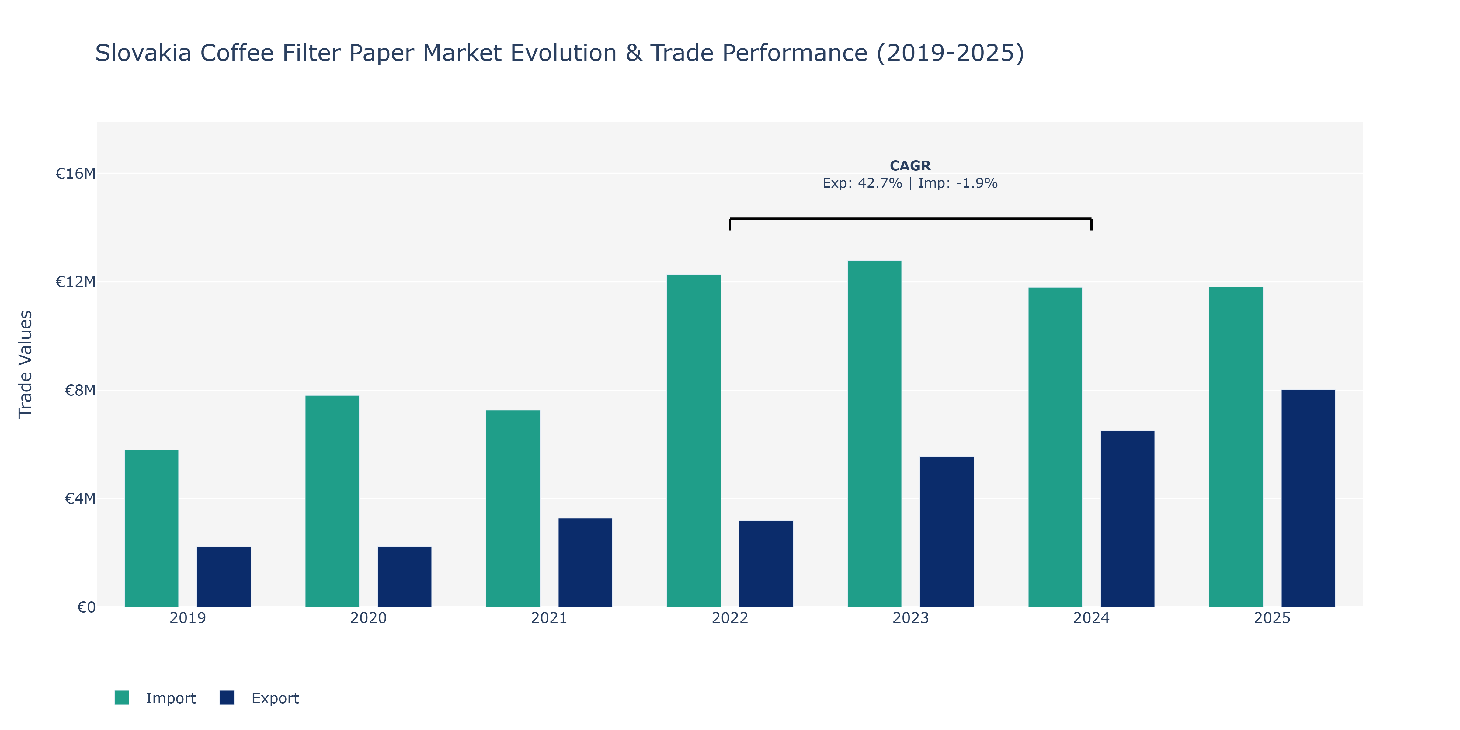 Slovakia Coffee Filter Paper Market: Production & Trade Performance (2019-2025)