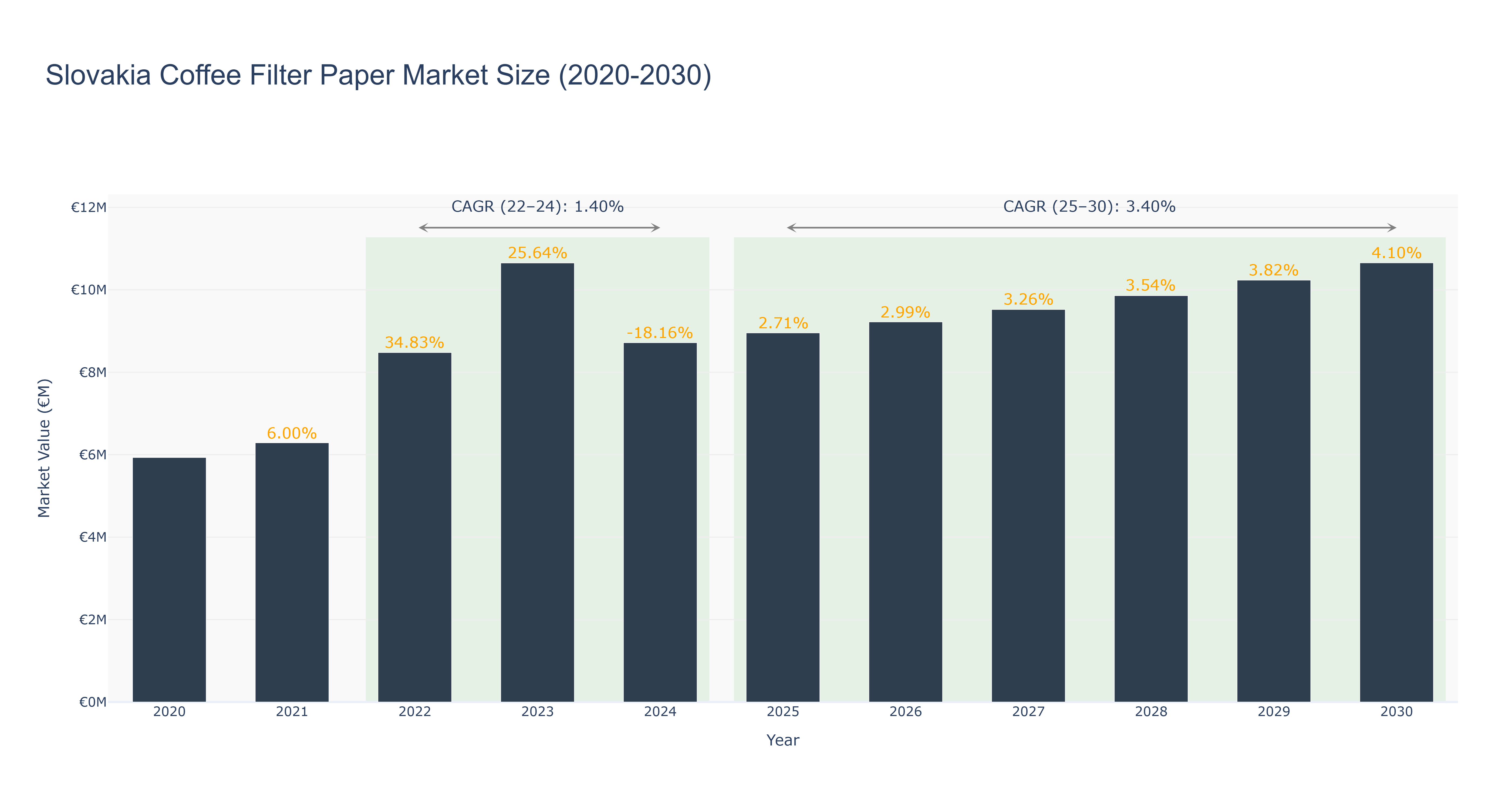 Slovakia Coffee Filter Paper Market Size (2020-2030)
