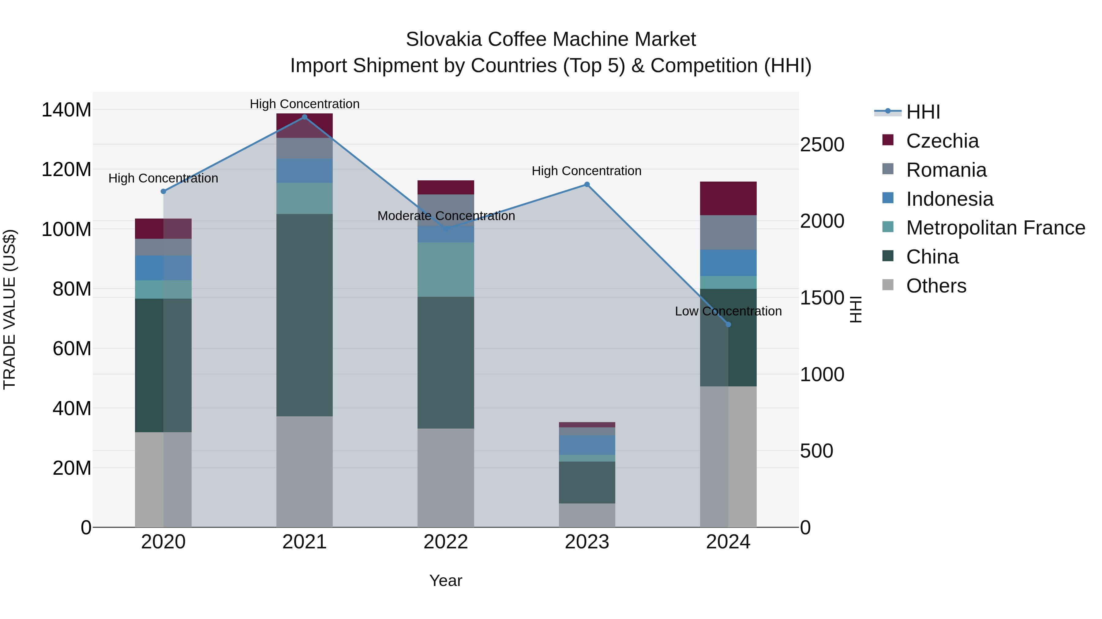 Slovakia Coffee Machine Market Top 5 Importing Countries and Market Competition (HHI) Analysis
