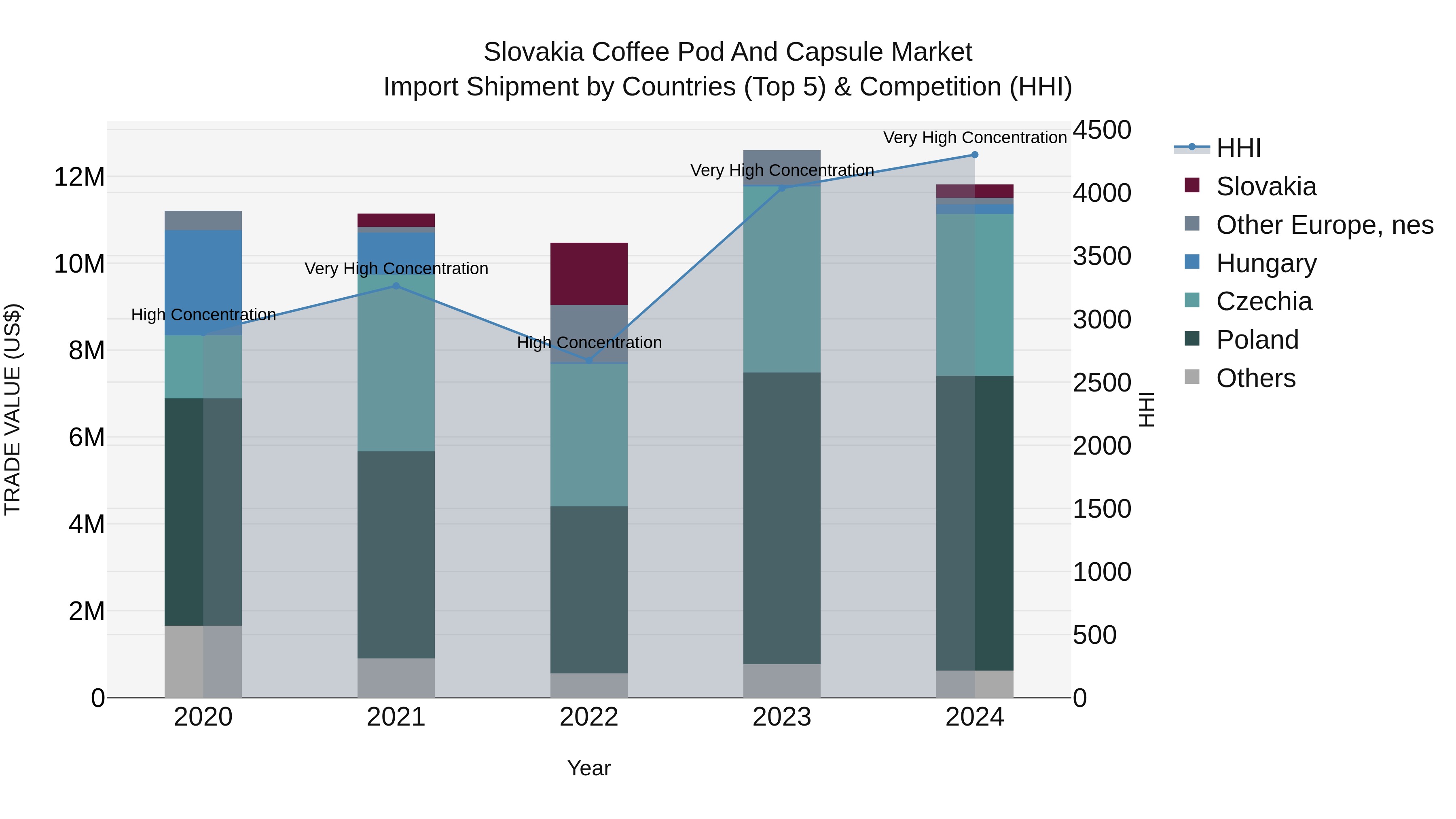 Slovakia Coffee Pod And Capsule Market Top 5 Importing Countries and Market Competition (HHI) Analysis