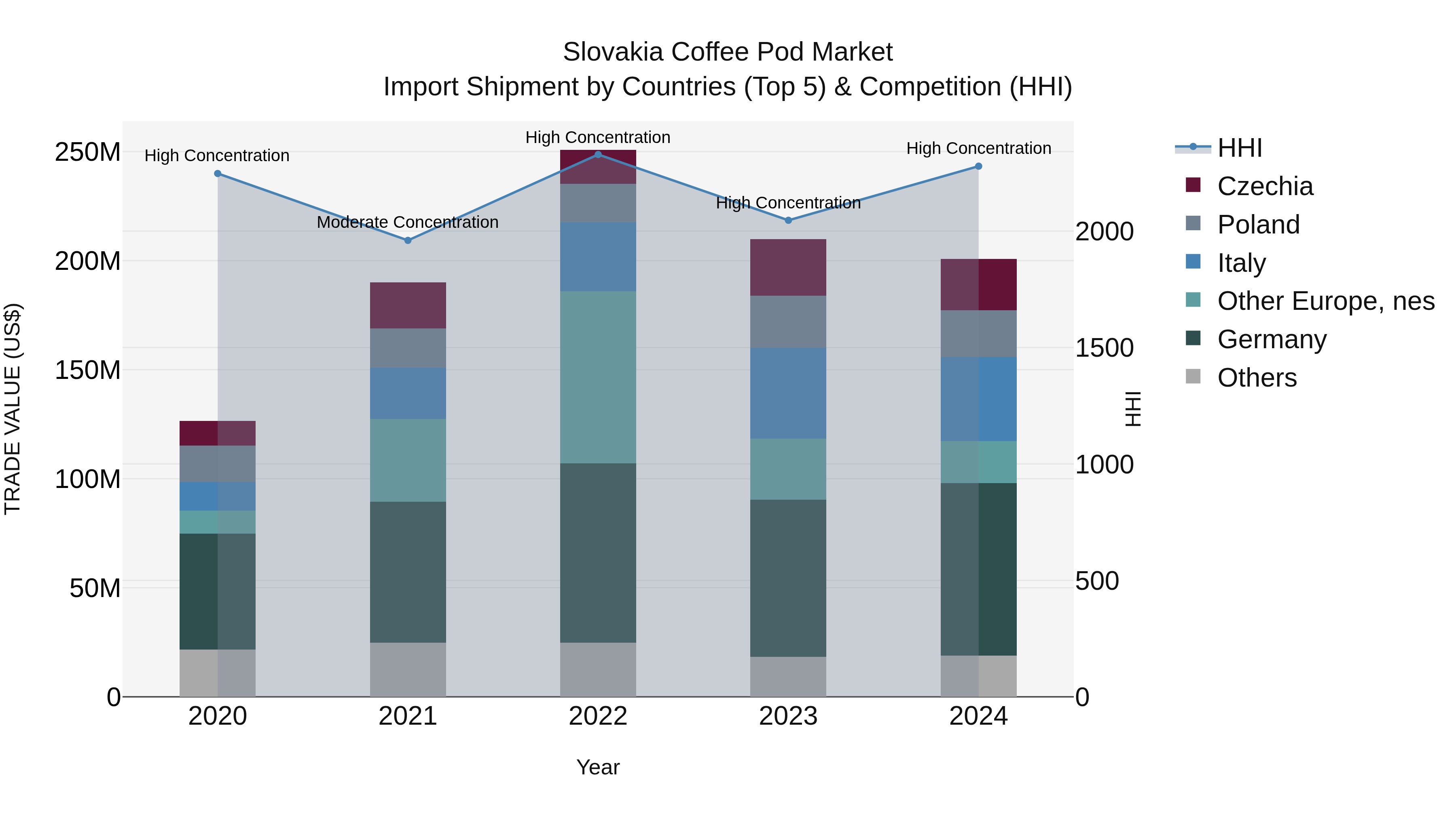 Slovakia Coffee Pod Market Top 5 Importing Countries and Market Competition (HHI) Analysis