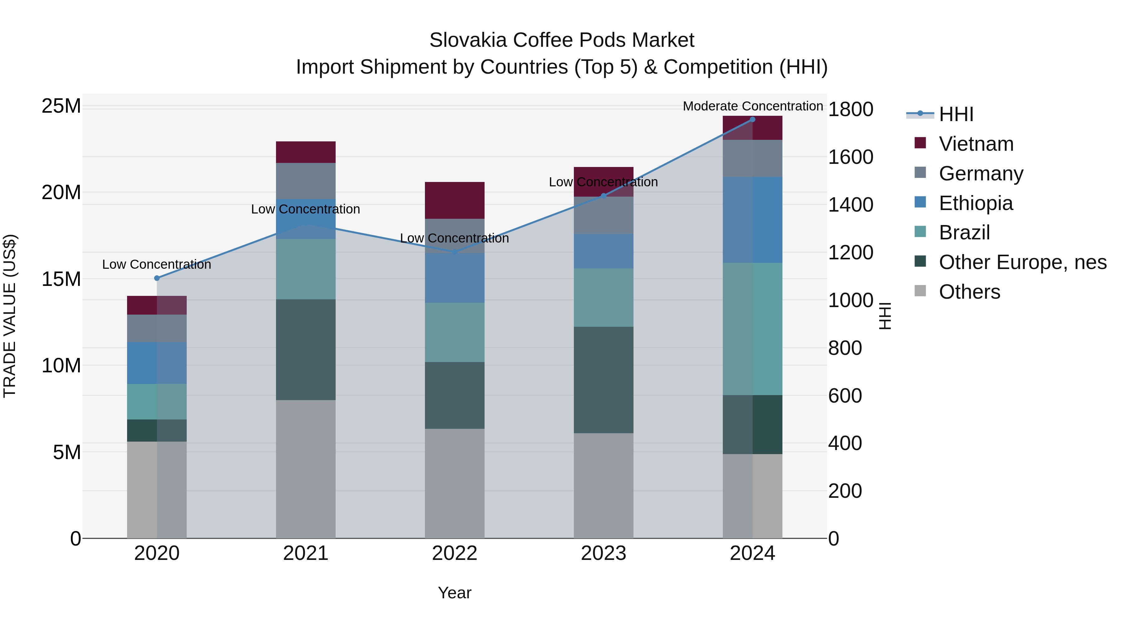 Slovakia Coffee Pods Market Top 5 Importing Countries and Market Competition (HHI) Analysis