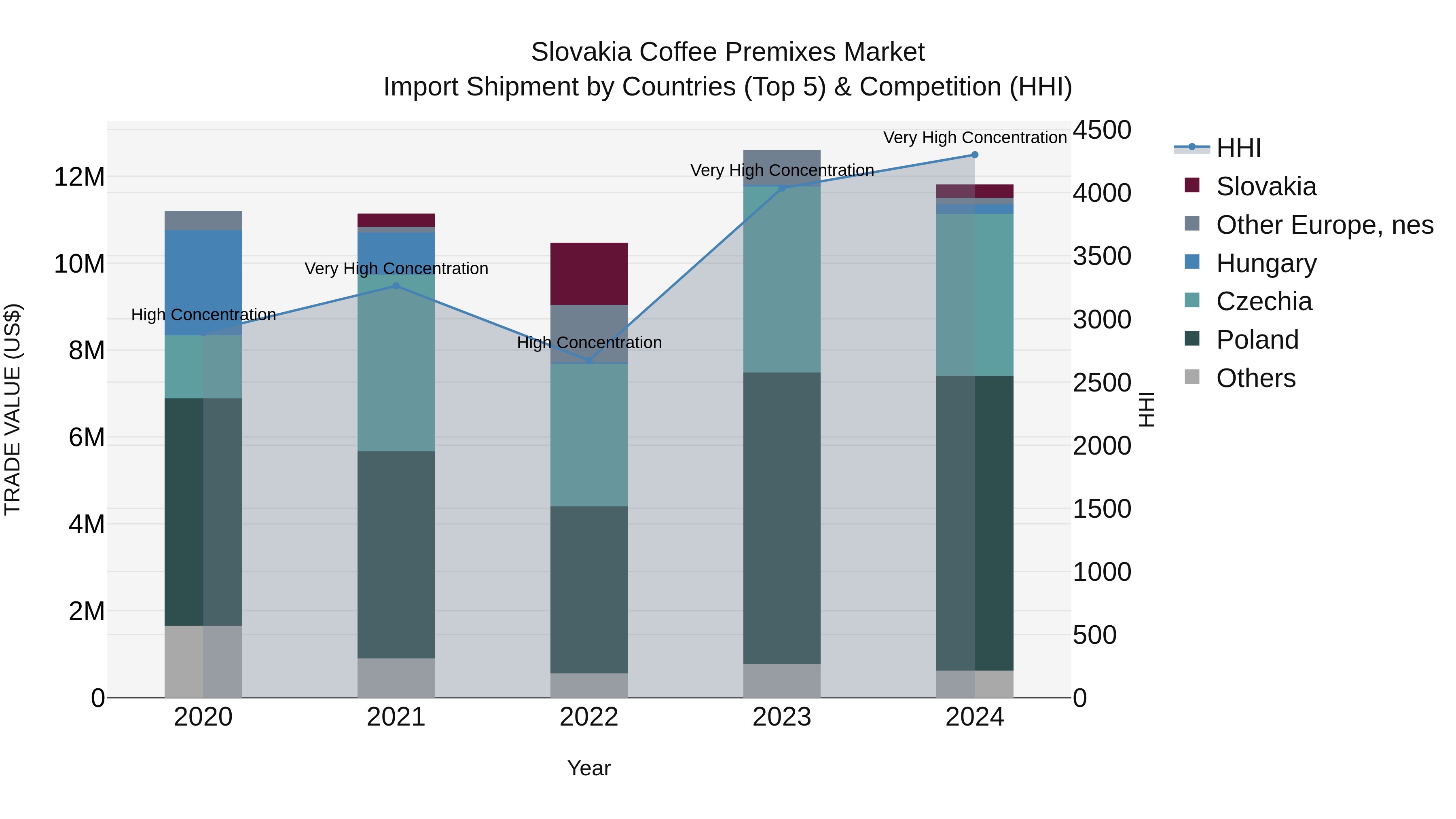 Slovakia Coffee Premixes Market Top 5 Importing Countries and Market Competition (HHI) Analysis