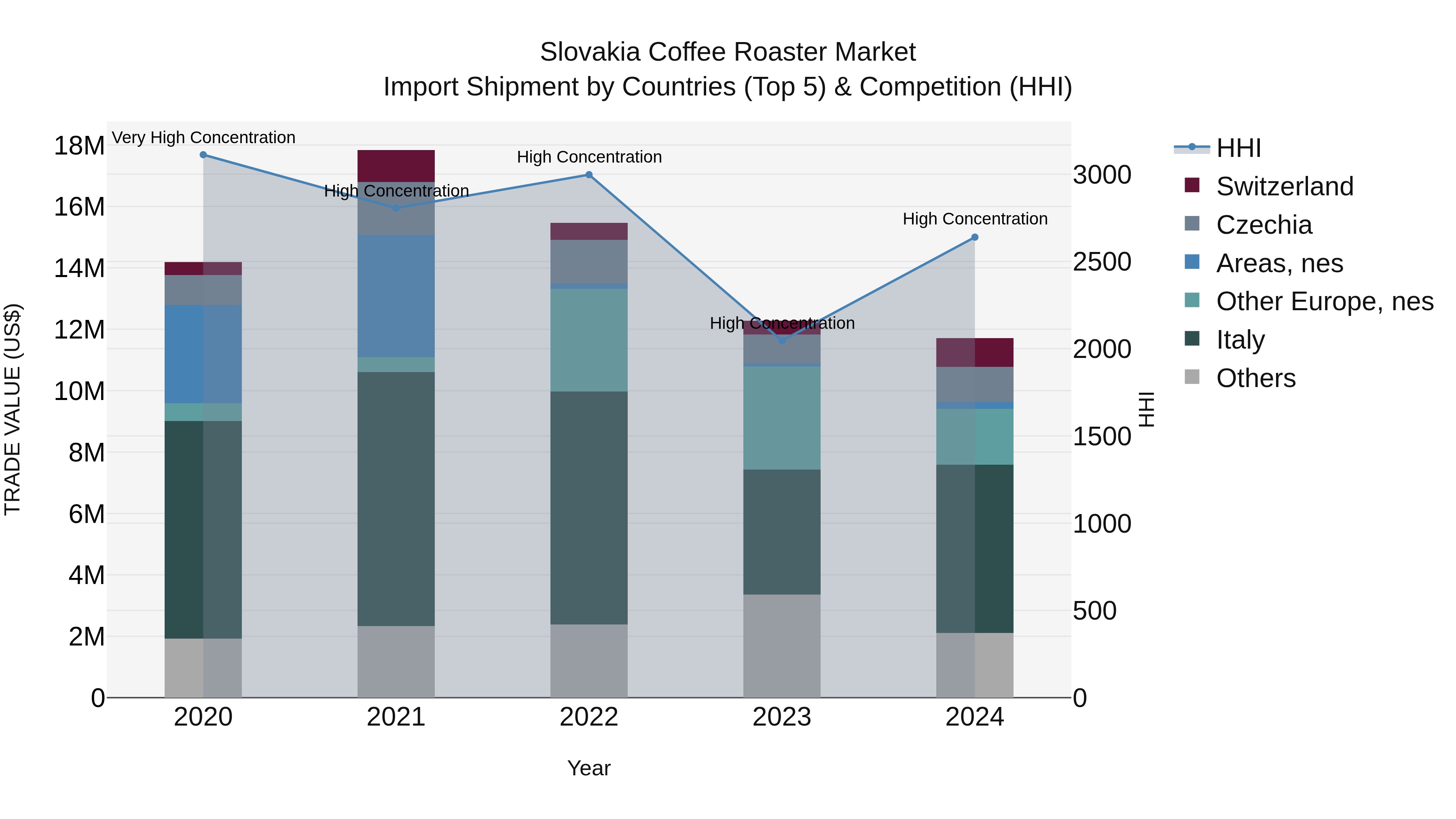 Slovakia Coffee Roaster Market Top 5 Importing Countries and Market Competition (HHI) Analysis