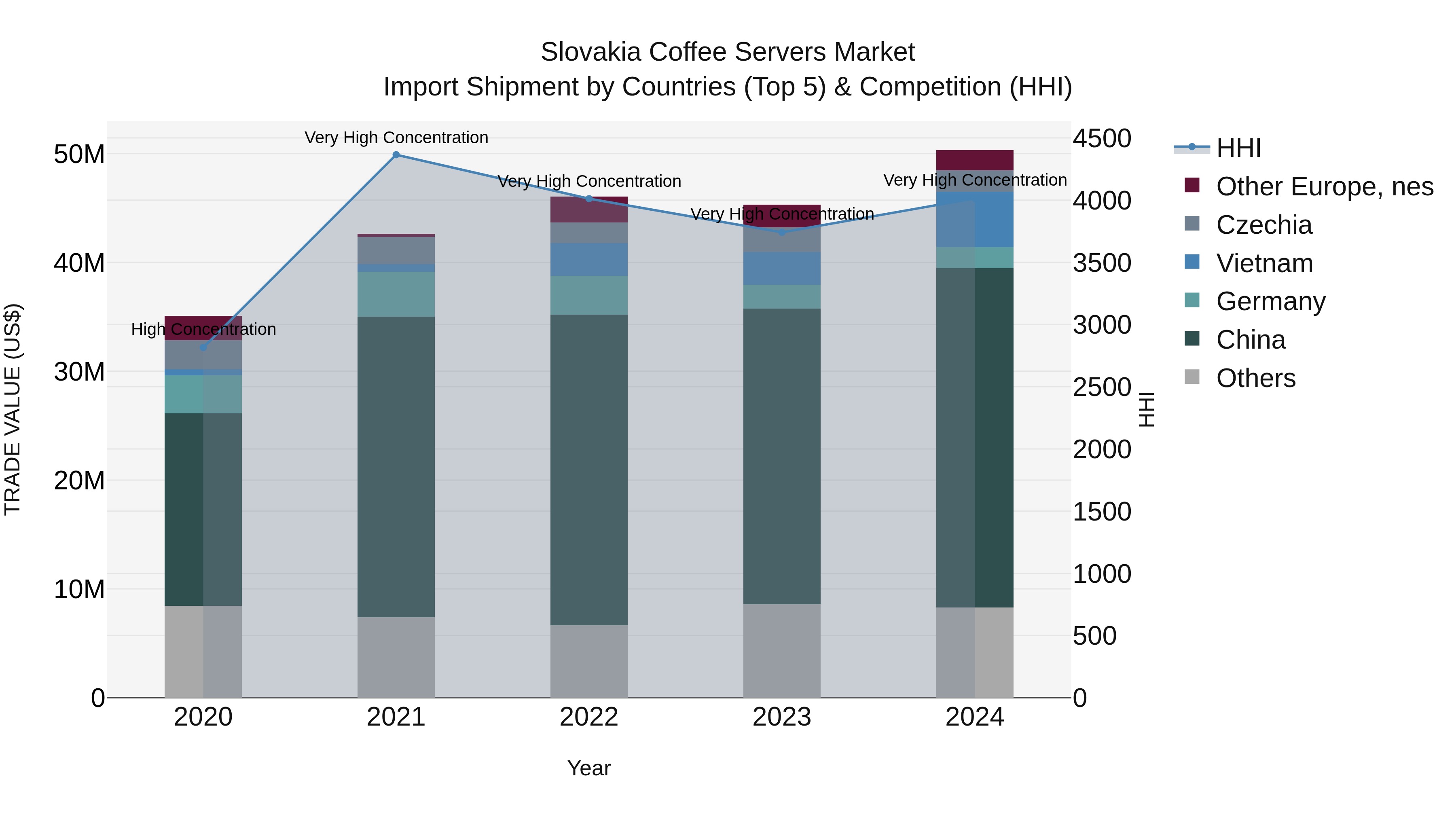 Slovakia Coffee Servers Market Top 5 Importing Countries and Market Competition (HHI) Analysis