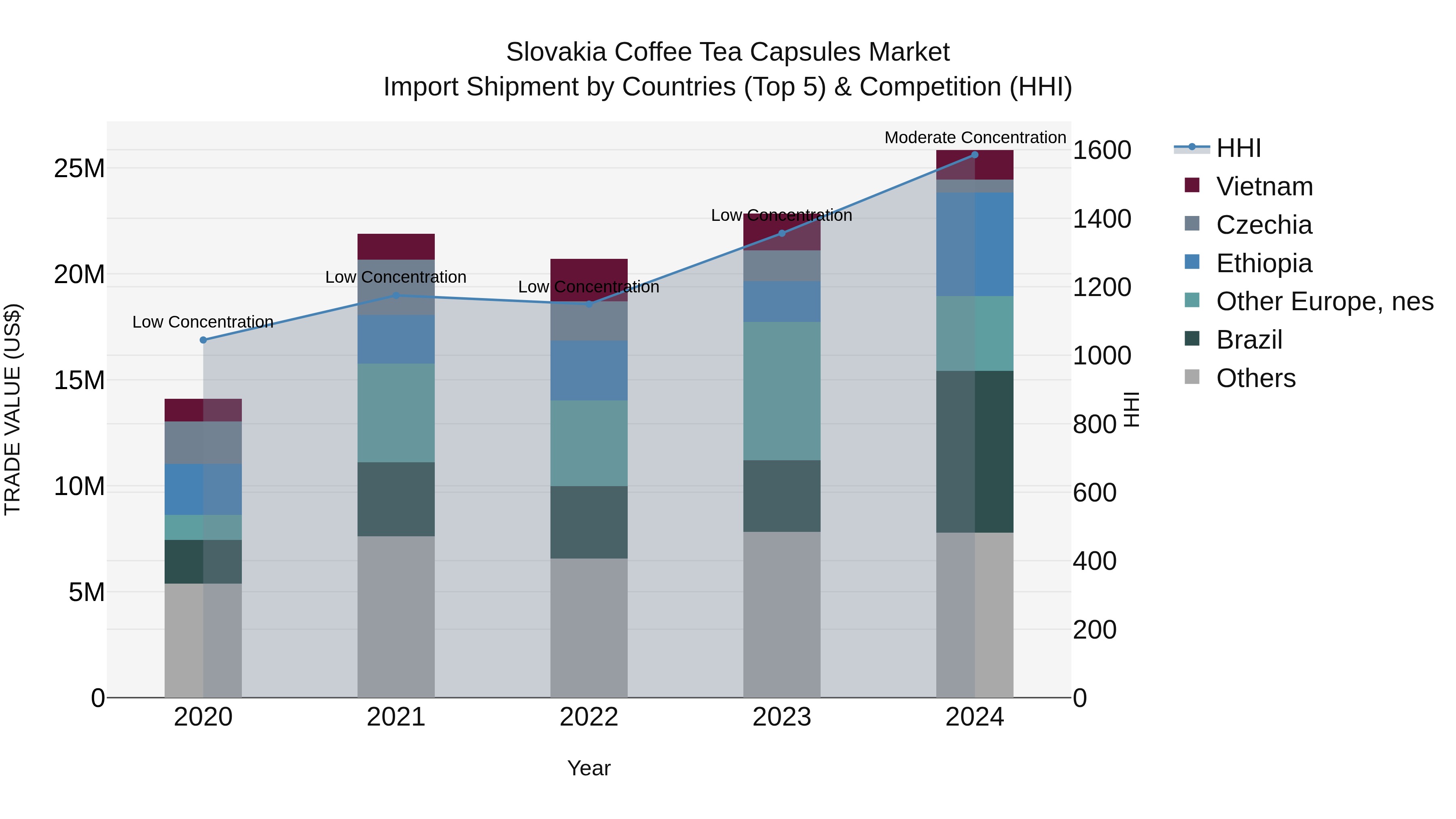 Slovakia Coffee Tea Capsules Market Top 5 Importing Countries and Market Competition (HHI) Analysis