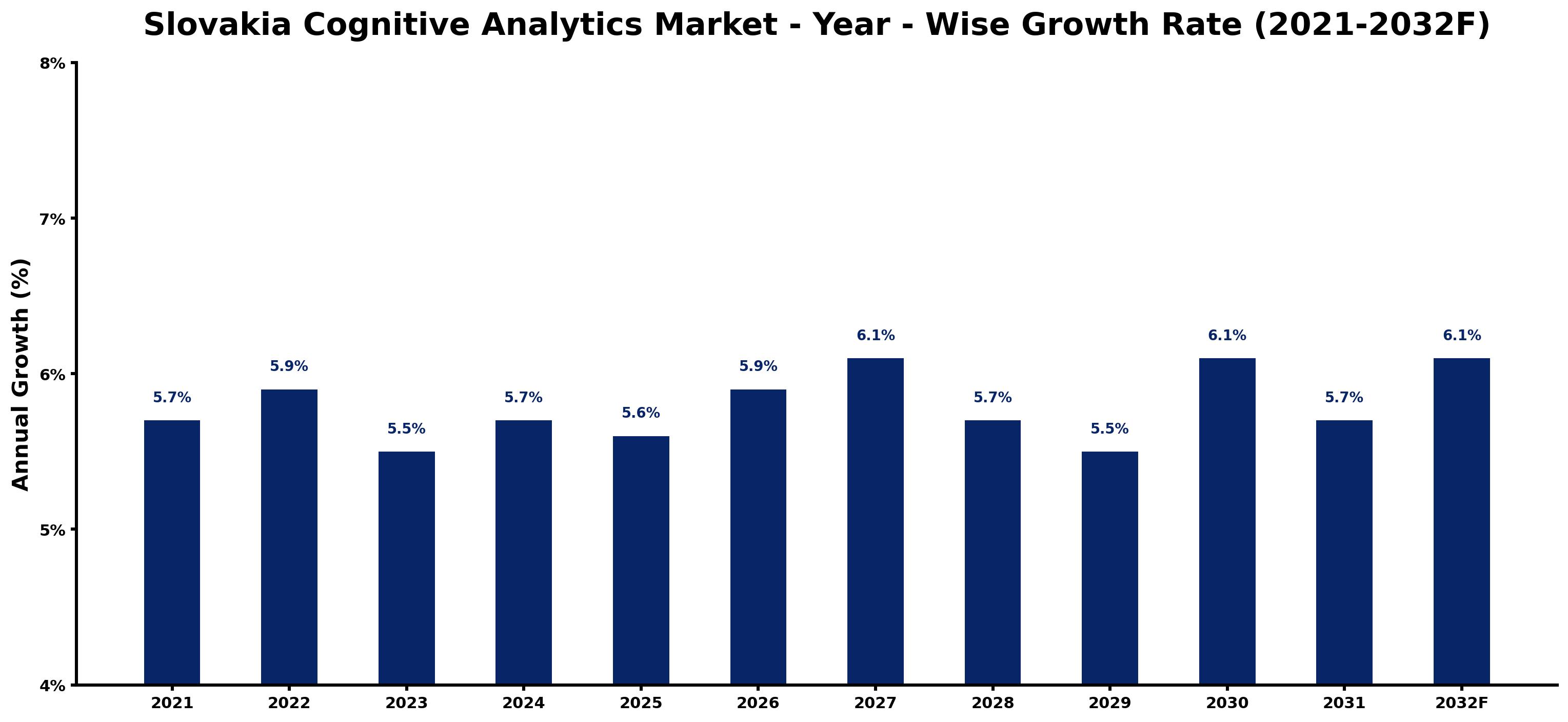Slovakia Cognitive Analytics Market Year-wise Growth Rate and Key Drivers