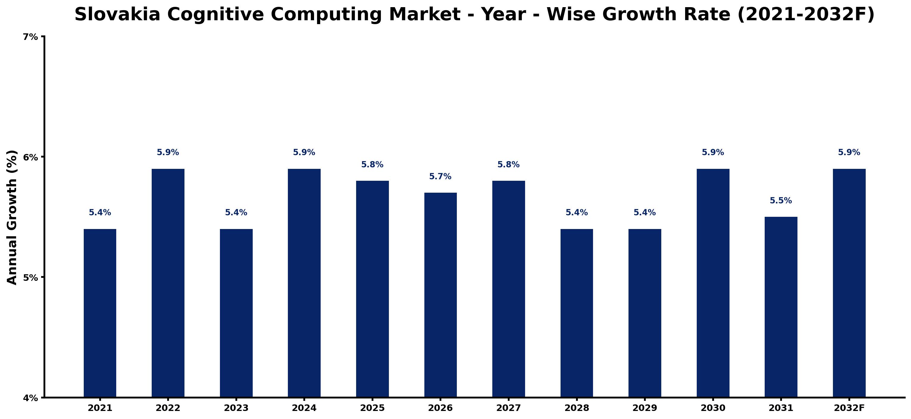 Slovakia Cognitive Computing Market Year-wise Growth Rate and Key Drivers