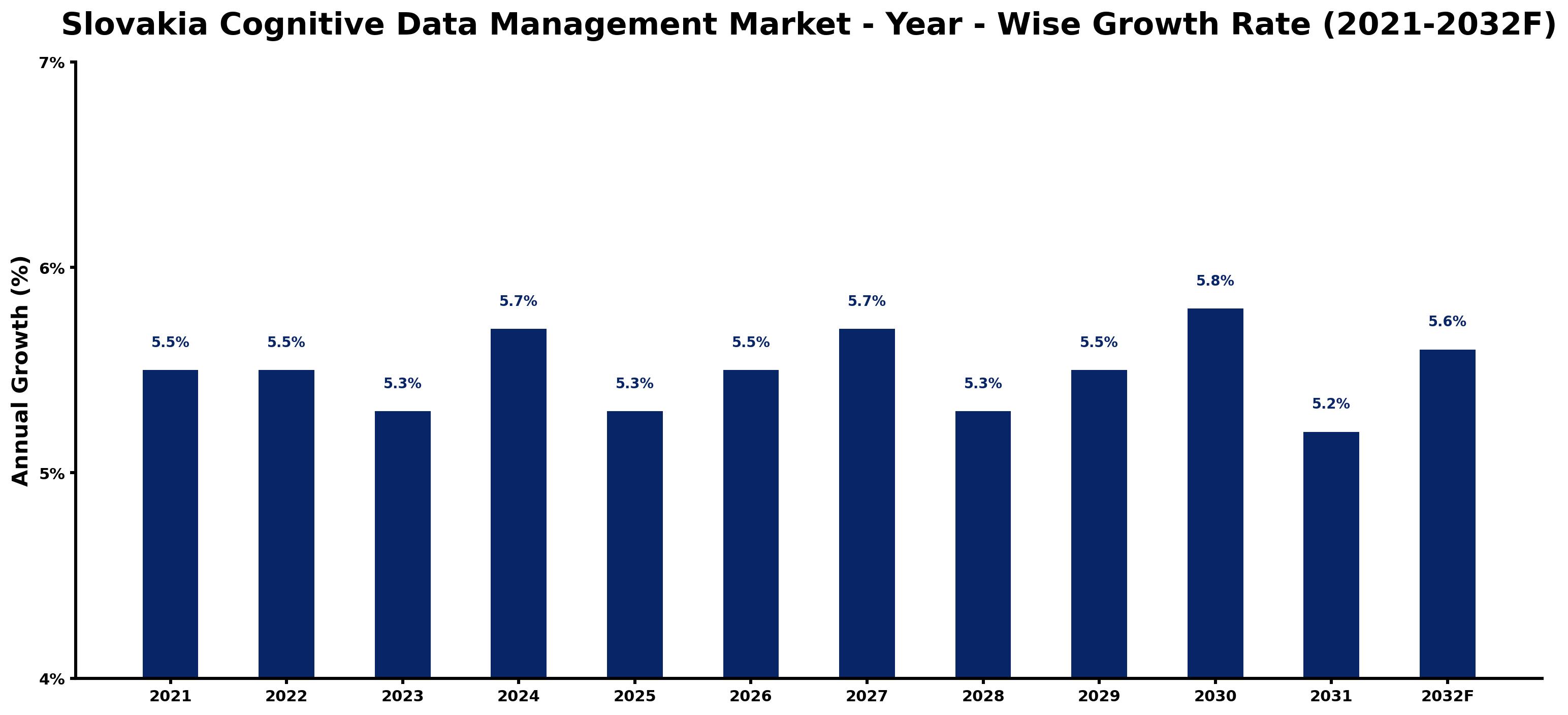 Slovakia Cognitive Data Management Market Year-wise Growth Rate and Key Drivers