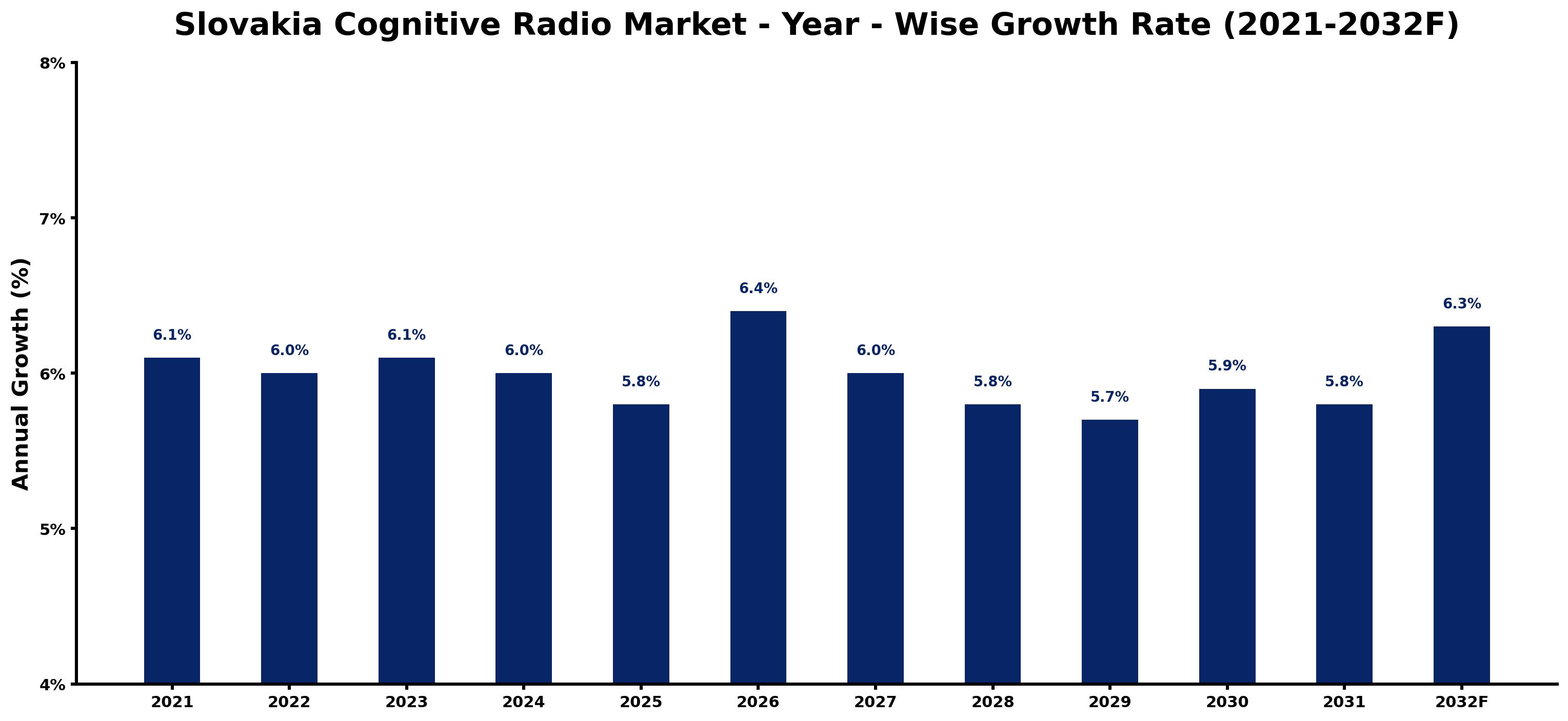 Slovakia Cognitive Radio Market Year-wise Growth Rate and Key Drivers