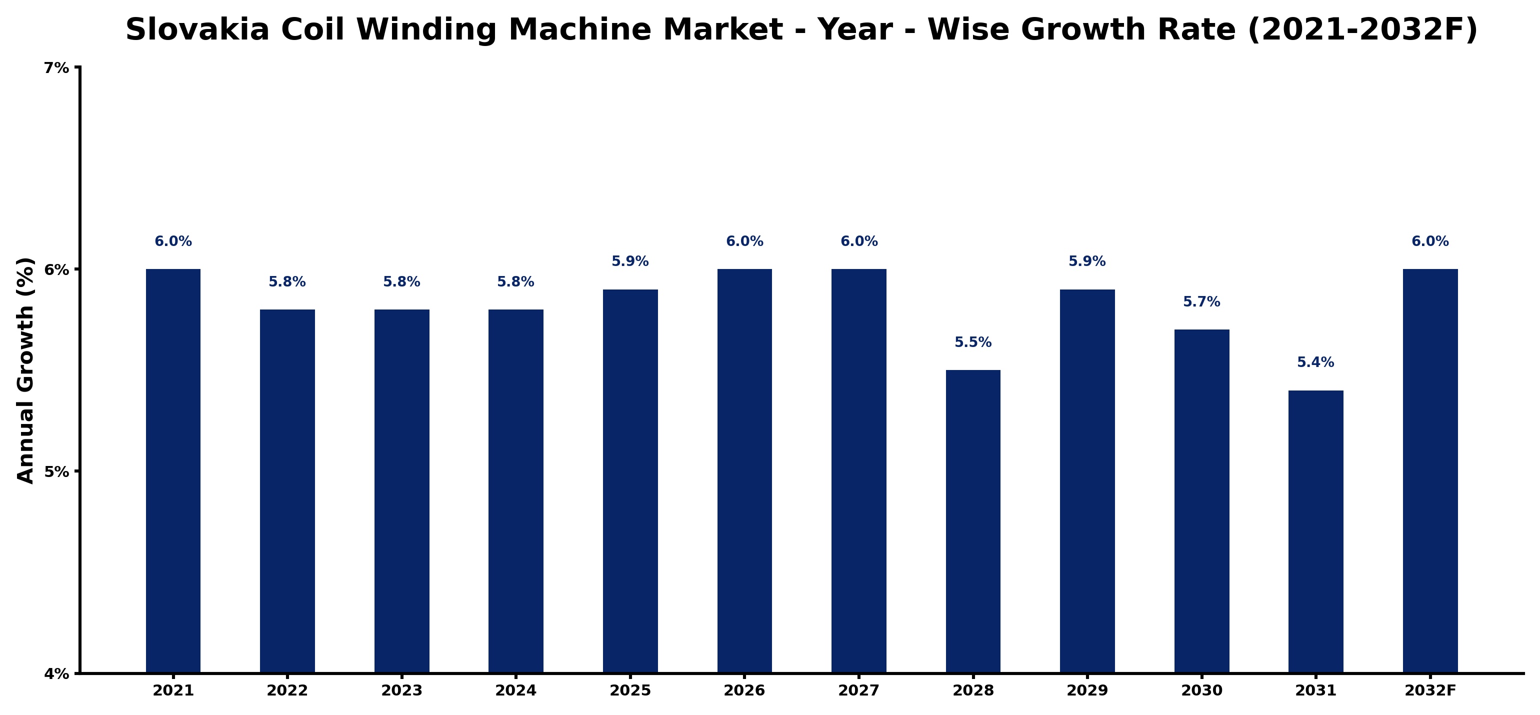 Slovakia Coil Winding Machine Market Year-wise Growth Rate and Key Drivers