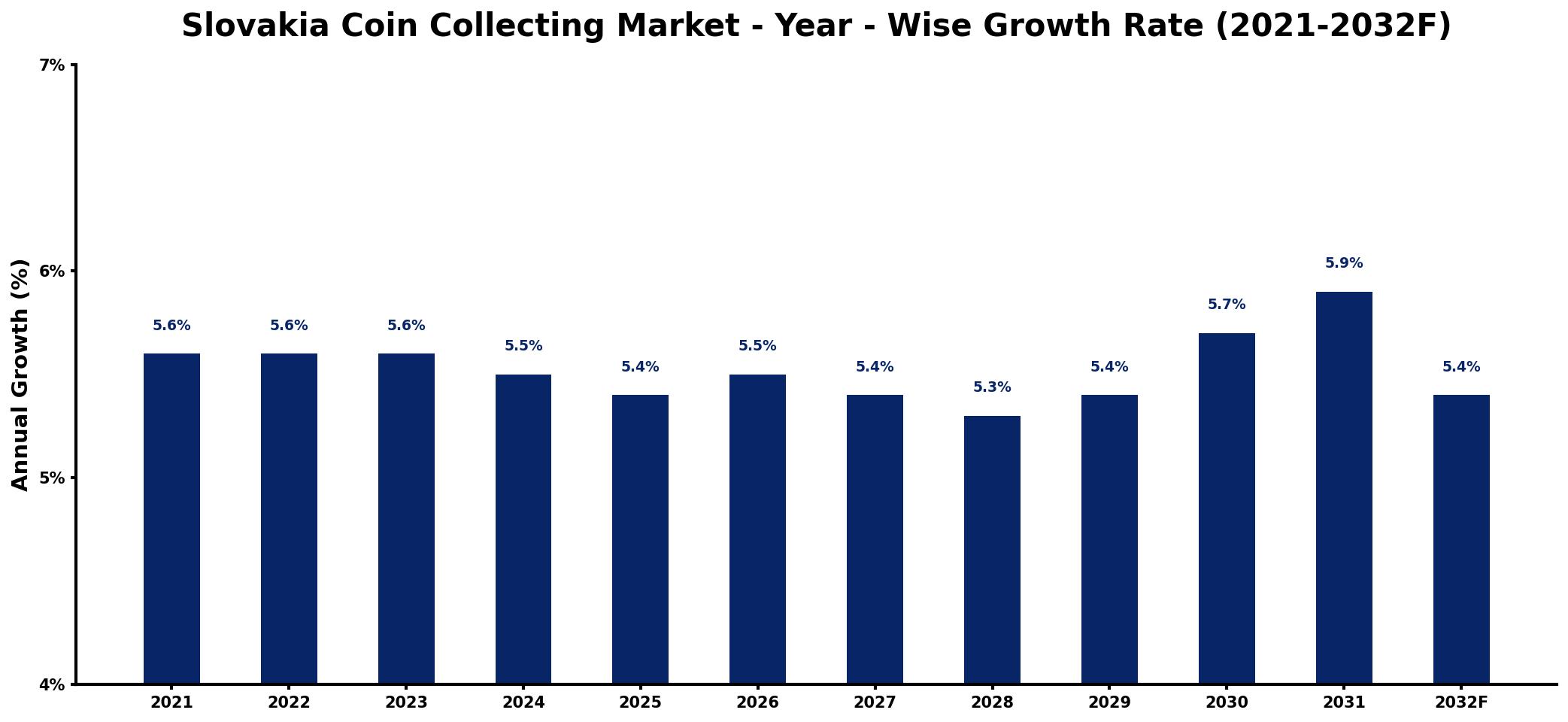 Slovakia Coin Collecting Market Year-wise Growth Rate and Key Drivers