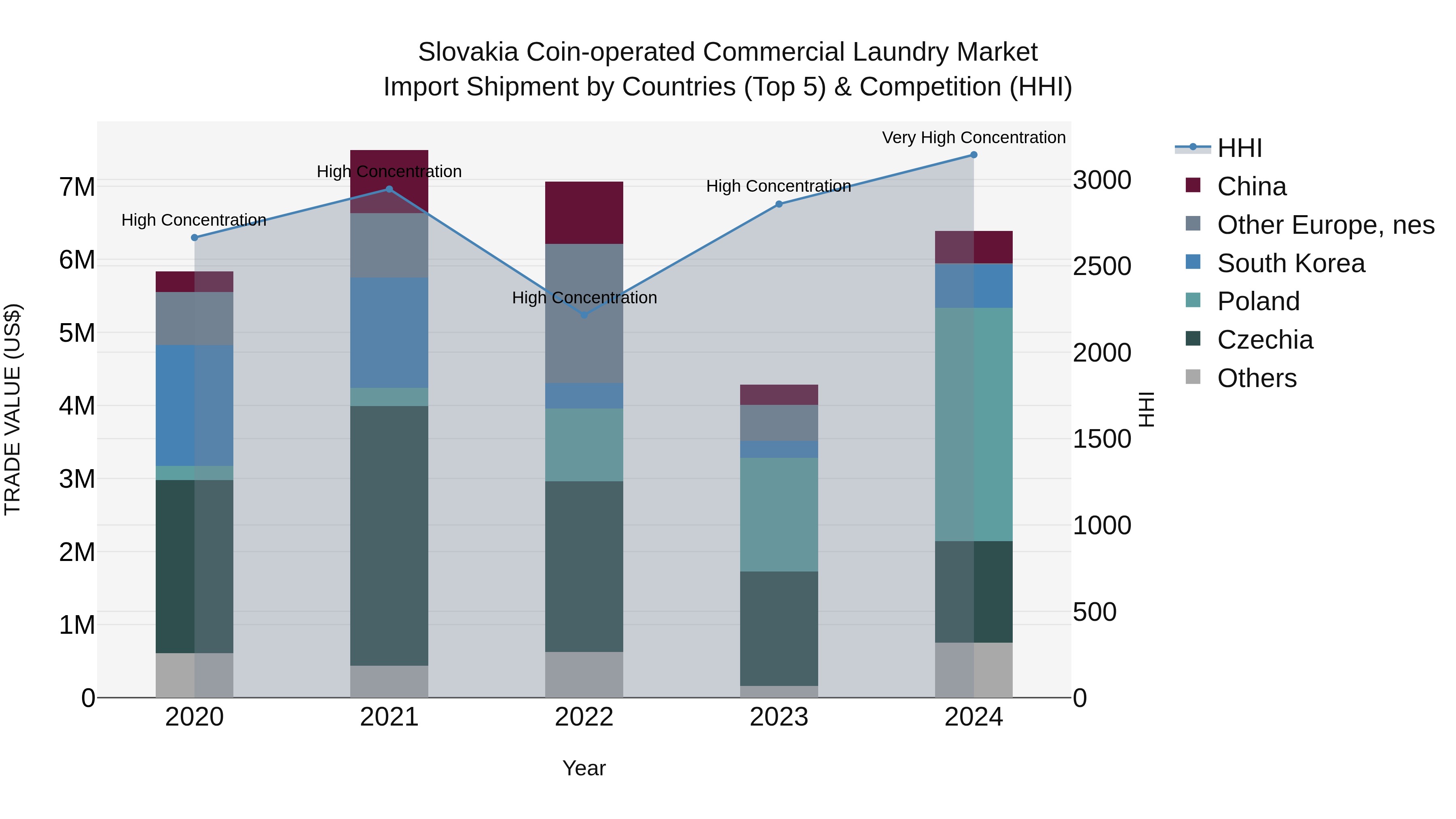 Slovakia Coin Operated Commercial Laundry Market Top 5 Importing Countries and Market Competition (HHI) Analysis