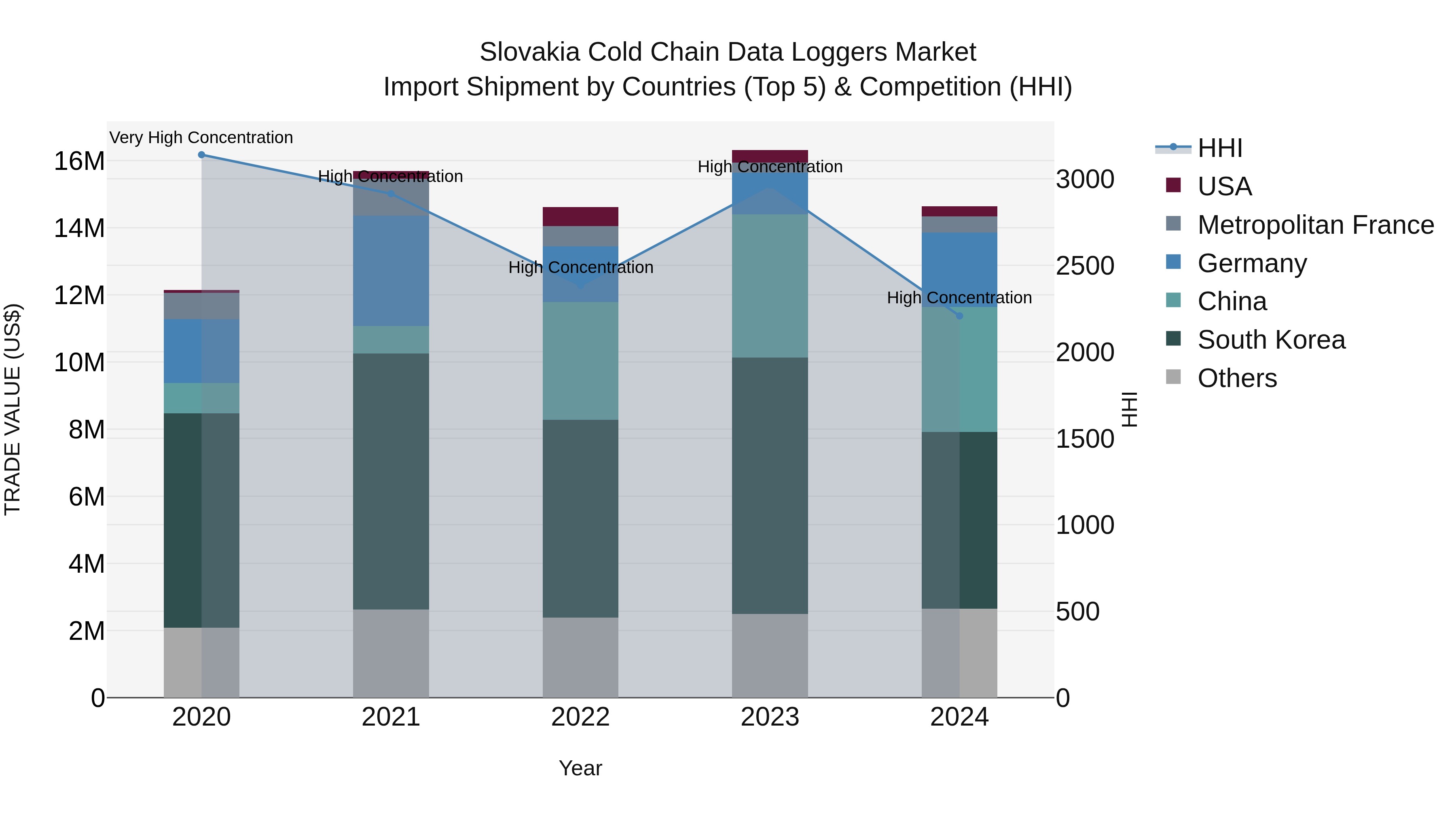 Slovakia Cold Chain Data Loggers Market Top 5 Importing Countries and Market Competition (HHI) Analysis