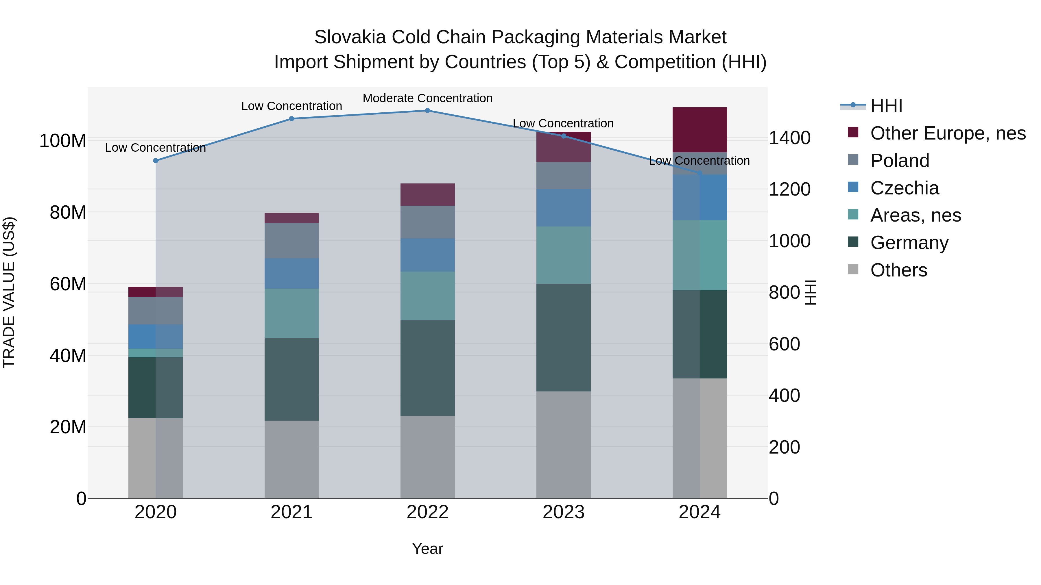 Slovakia Cold Chain Packaging Materials Market Top 5 Importing Countries and Market Competition (HHI) Analysis