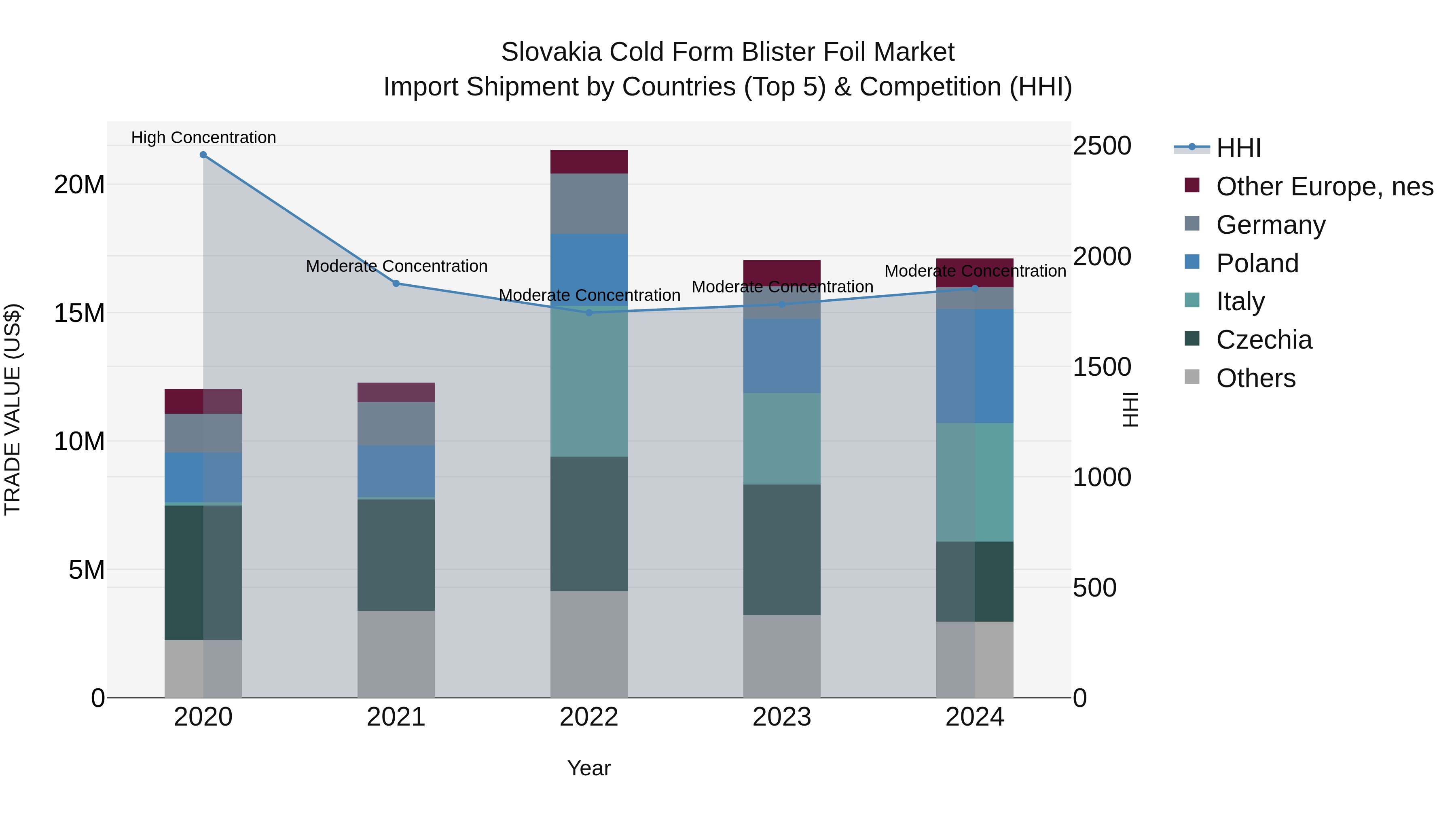 Slovakia Cold Form Blister Foil Market Top 5 Importing Countries and Market Competition (HHI) Analysis